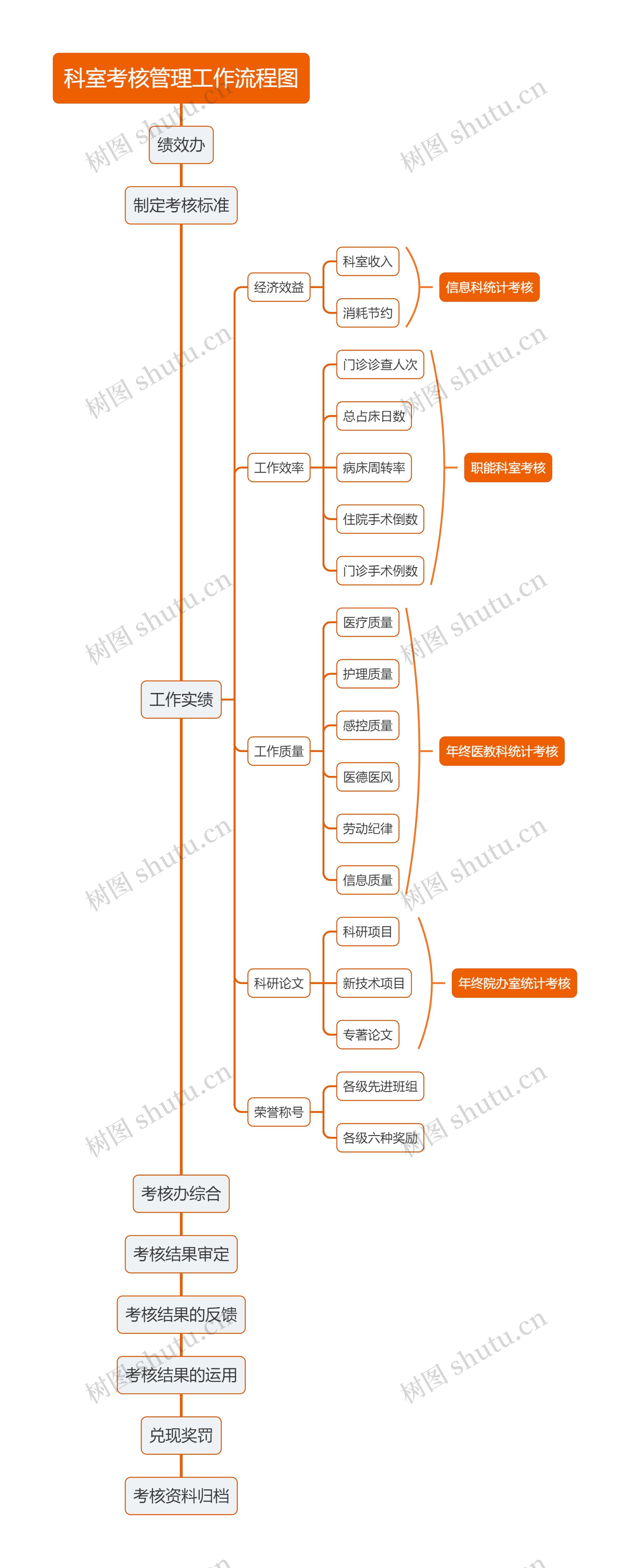 科室考核管理工作流程图思维导图
