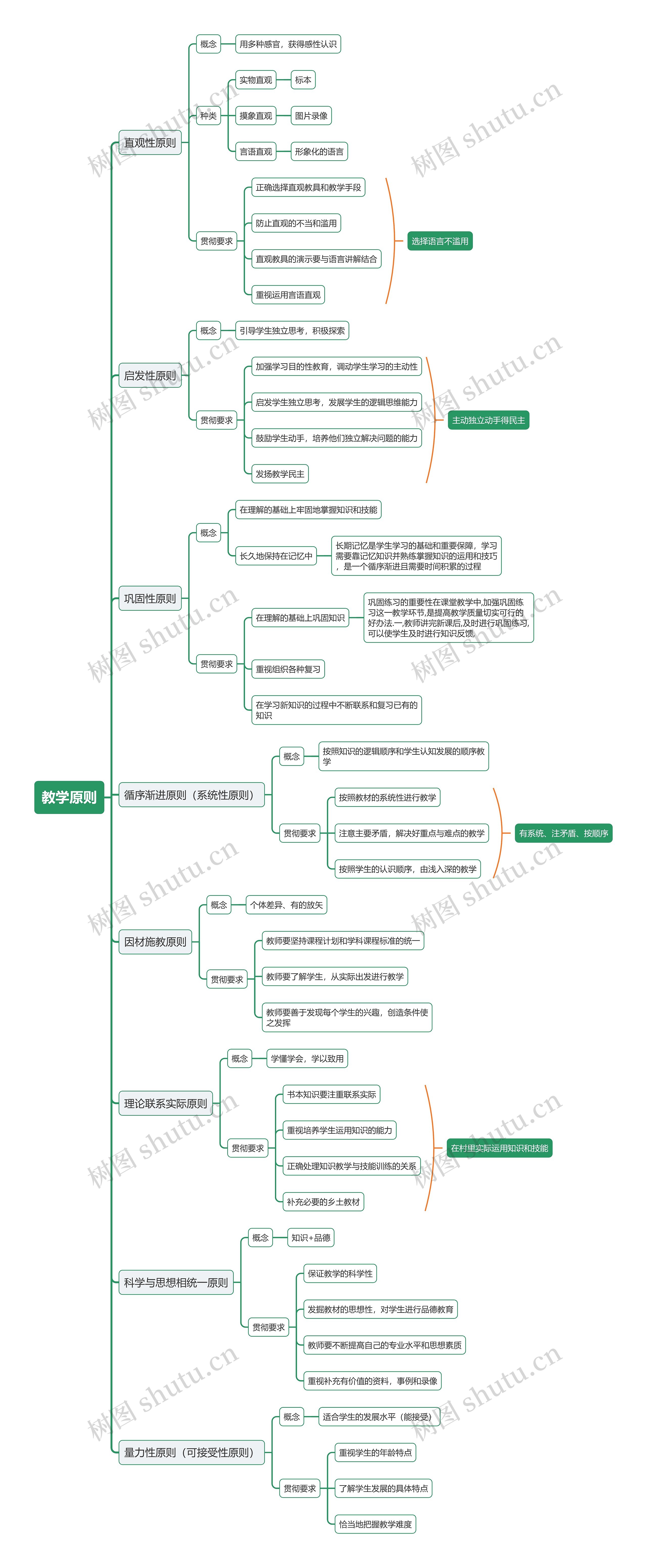 教师资格证教学原则思维导图