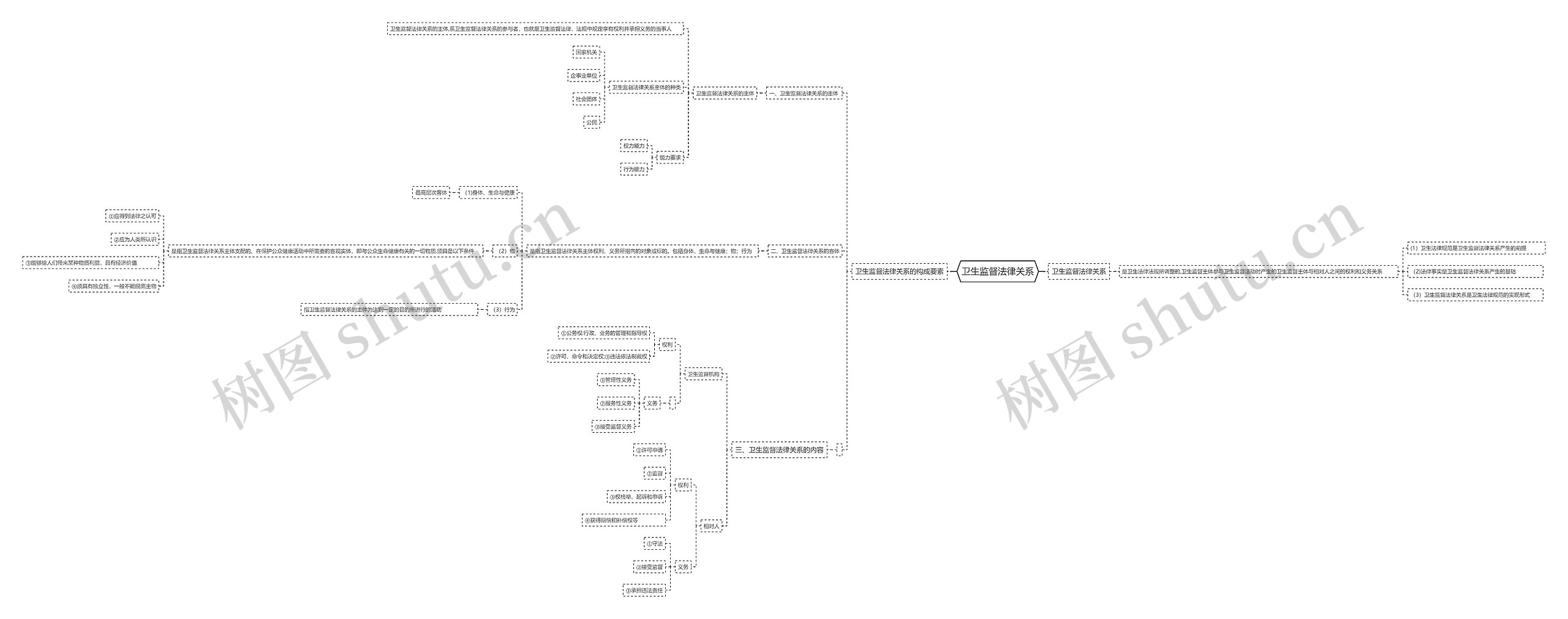 卫生监督法律关系思维导图