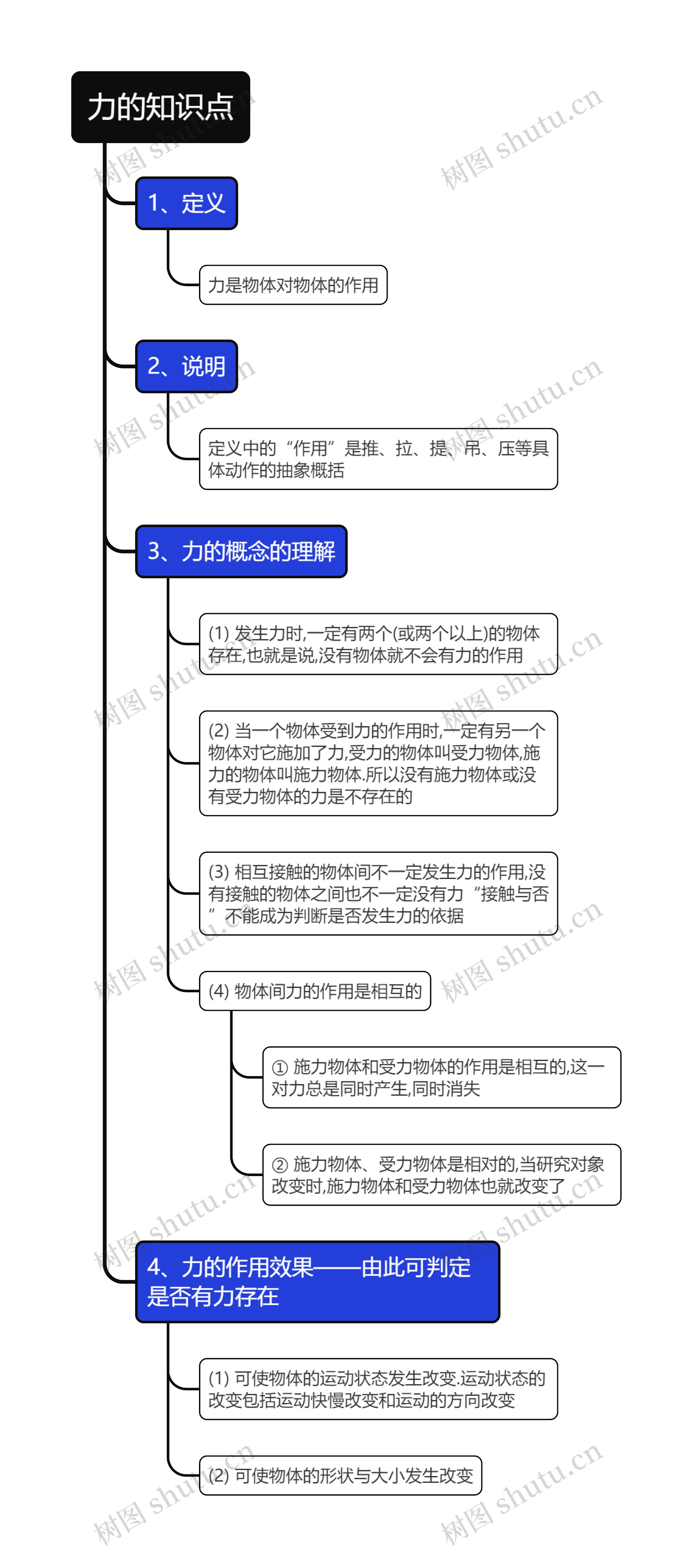 力的知识点思维导图