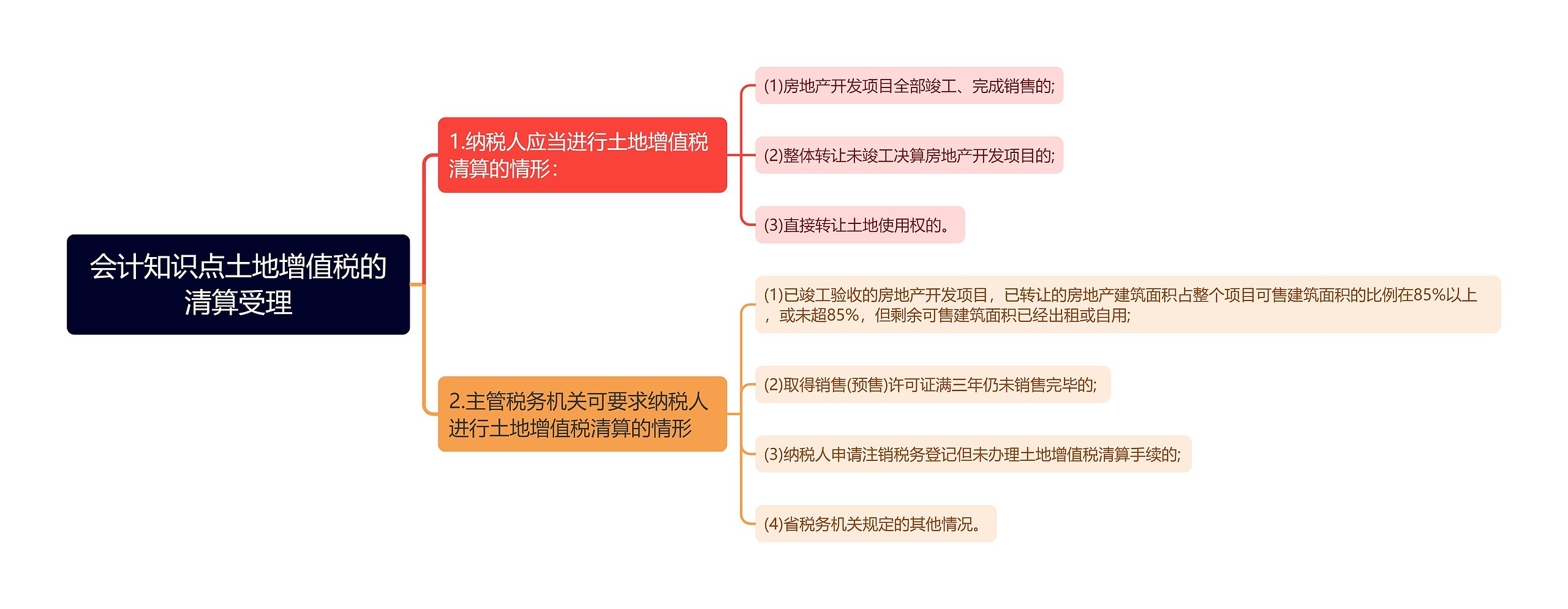 会计知识点土地增值税的清算受理思维导图