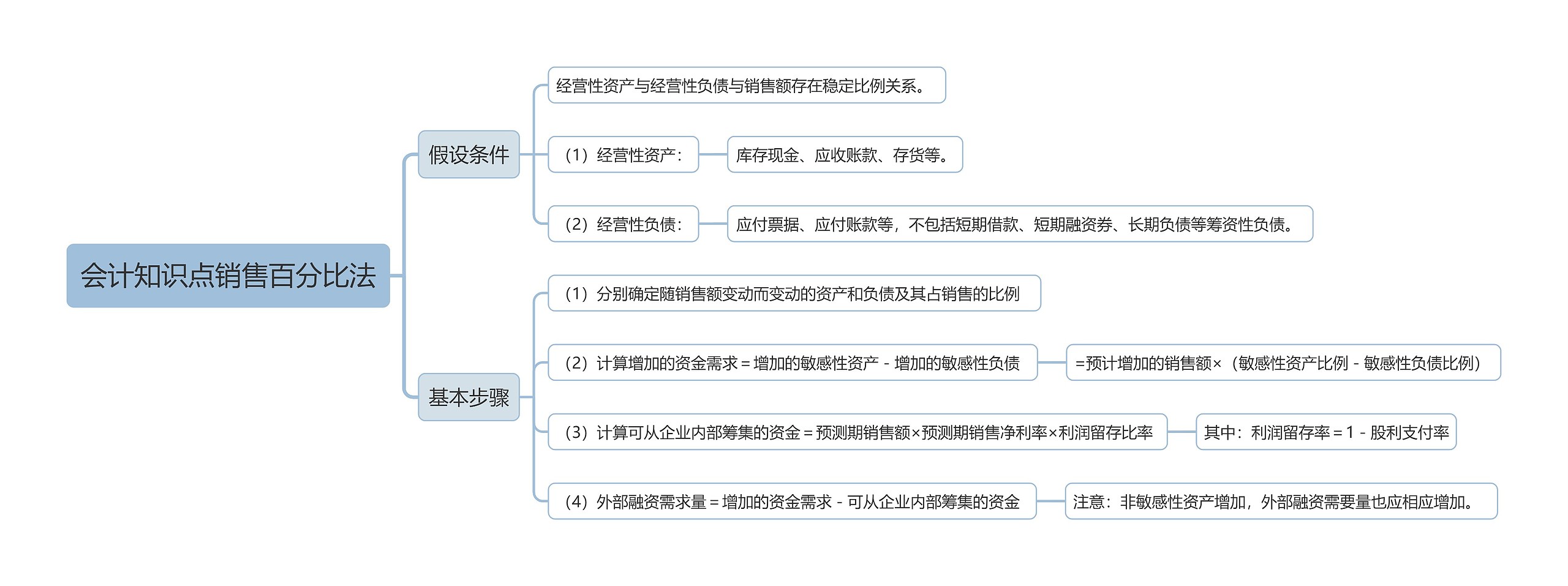 会计知识点销售百分比法思维导图高清图 会计知识点销售百分比法思维导图
