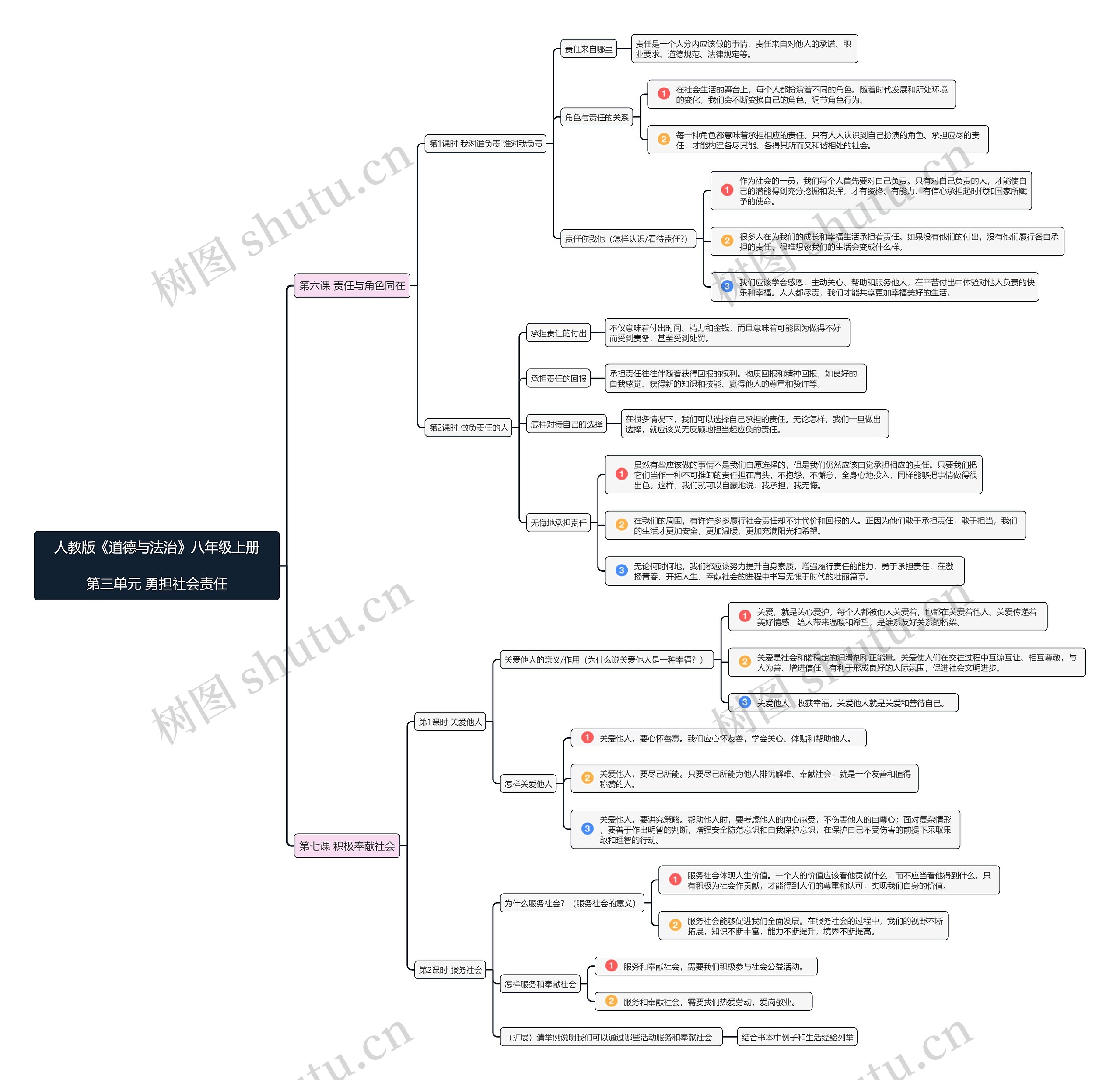 八年级道德与法治上册第三单元思维导图