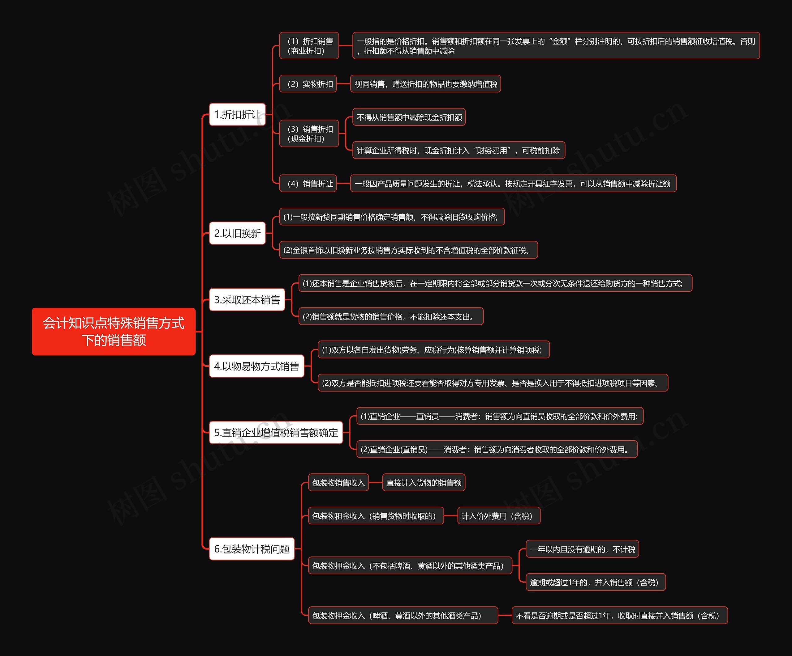 会计知识点特殊销售方式下的销售额思维导图高清图 会计知识点特殊销售方式下的销售额思维导图