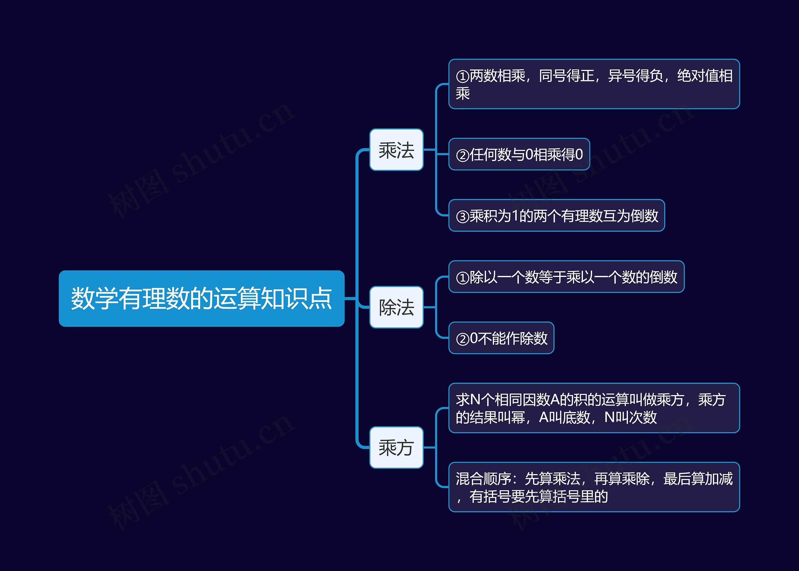 数学有理数的运算知识点思维导图