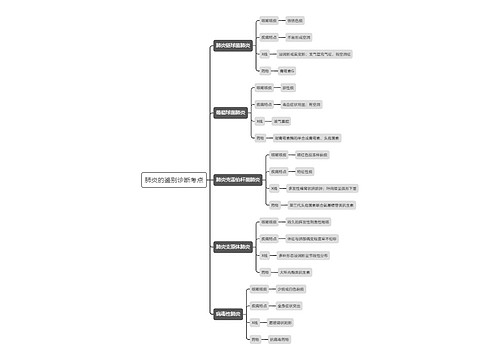 肺炎的鉴别诊断考点思维导图