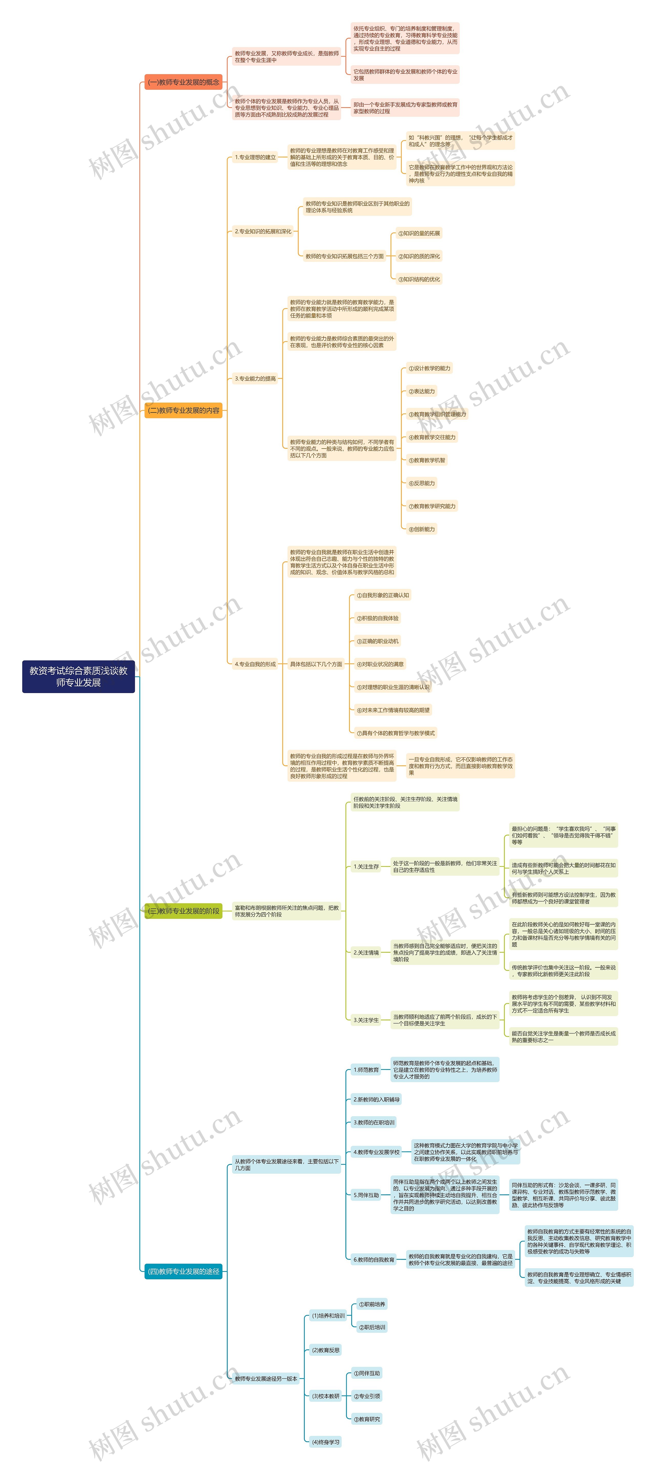 教资之浅谈教师专业发展思维导图