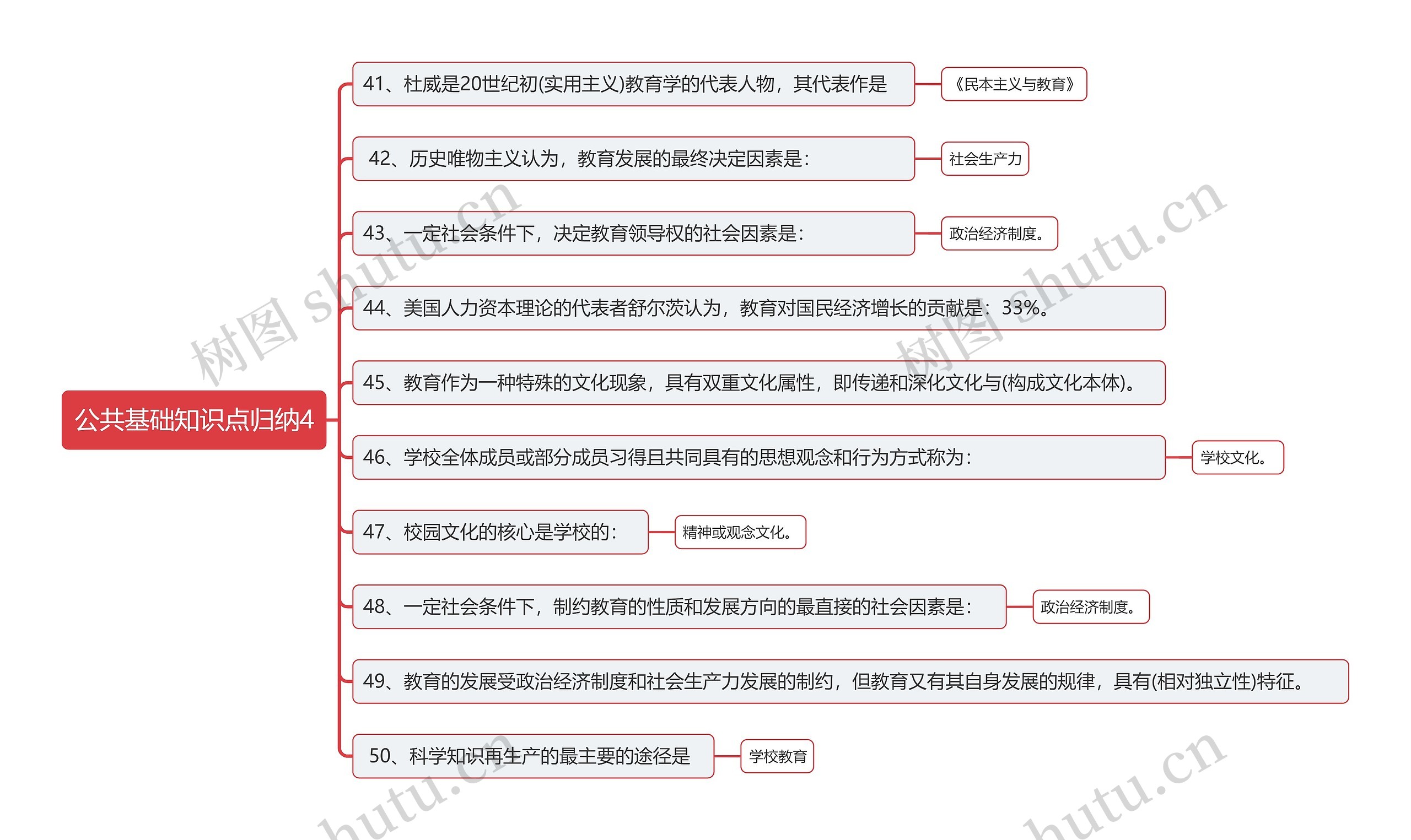 公共基础知识点归纳4思维导图