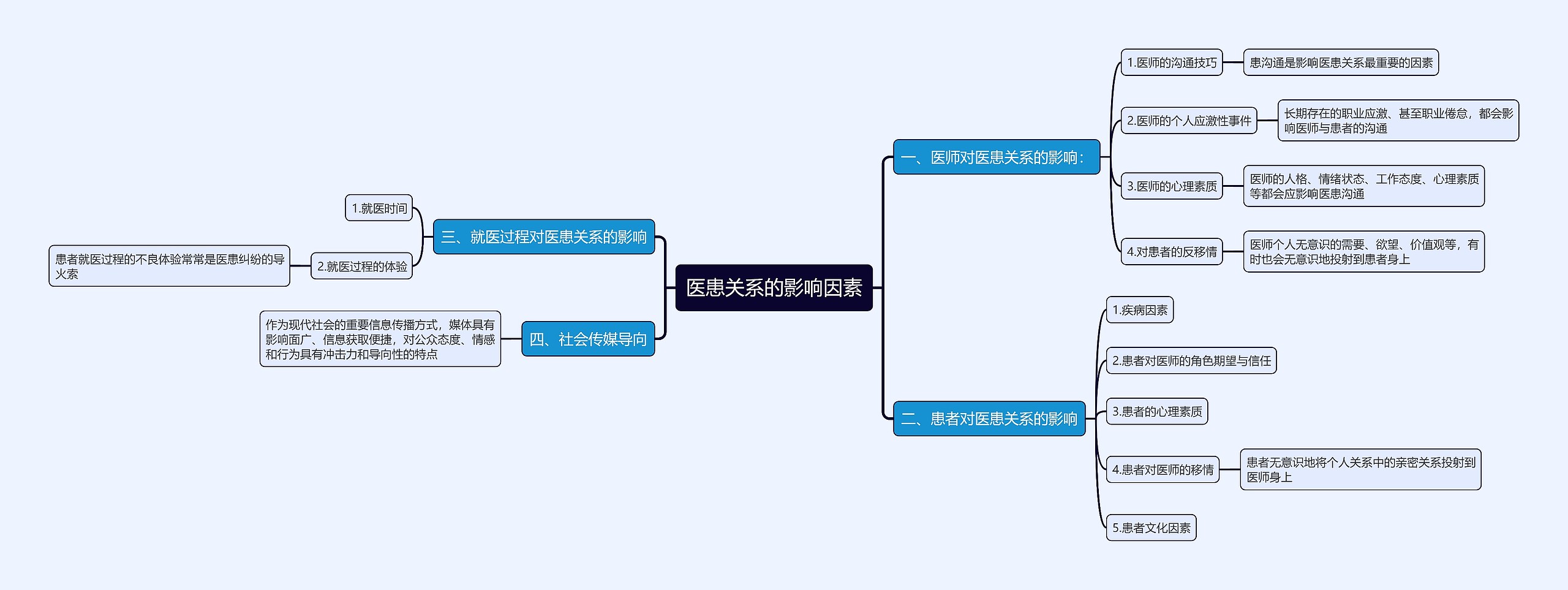 医患关系的影响因素