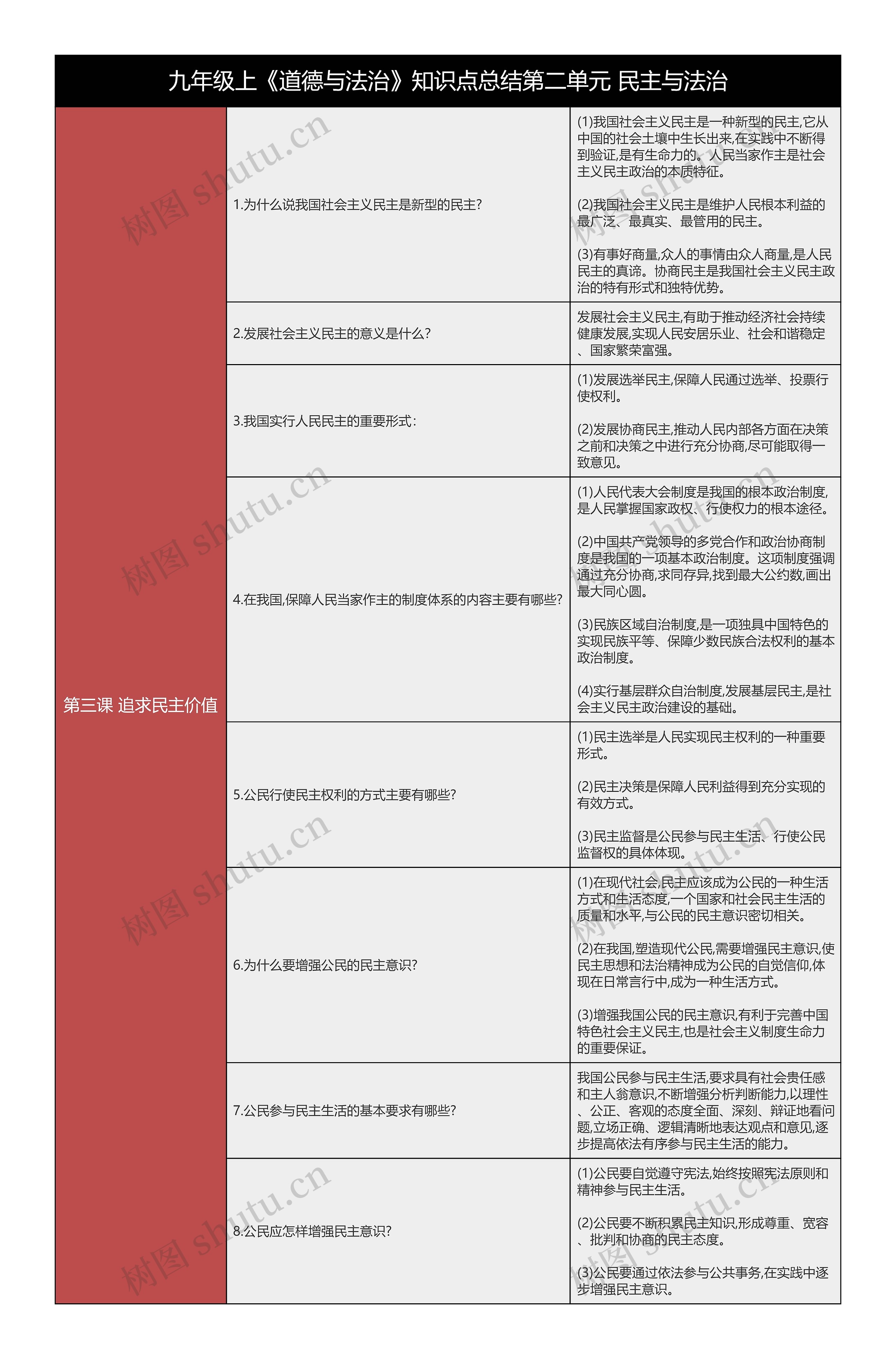 九上《道德与法治》第三课追求民主价值树形表格