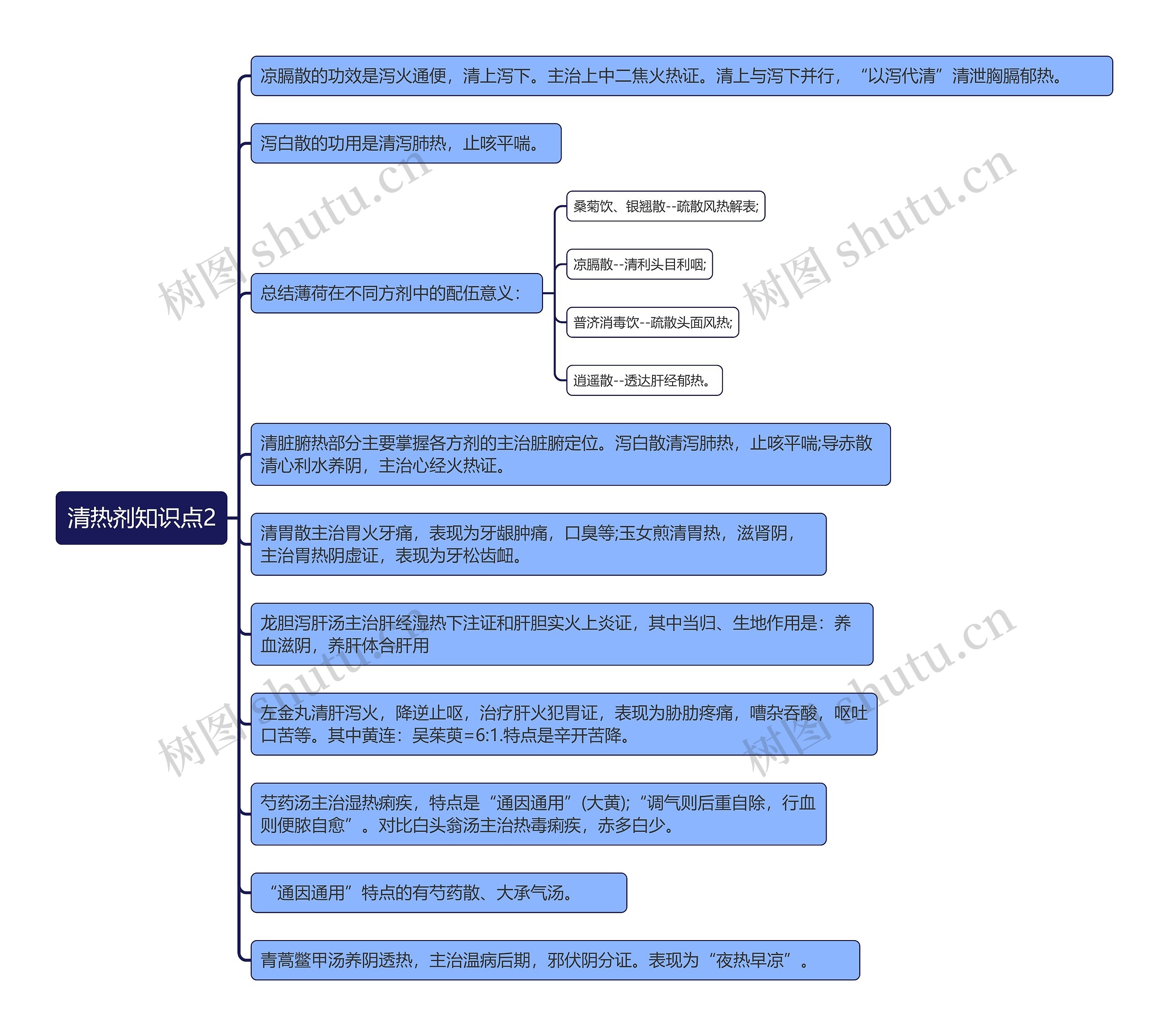 清热剂知识点2思维导图