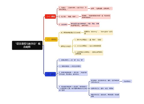 “语文课程与教学论”概念阐释思维导图