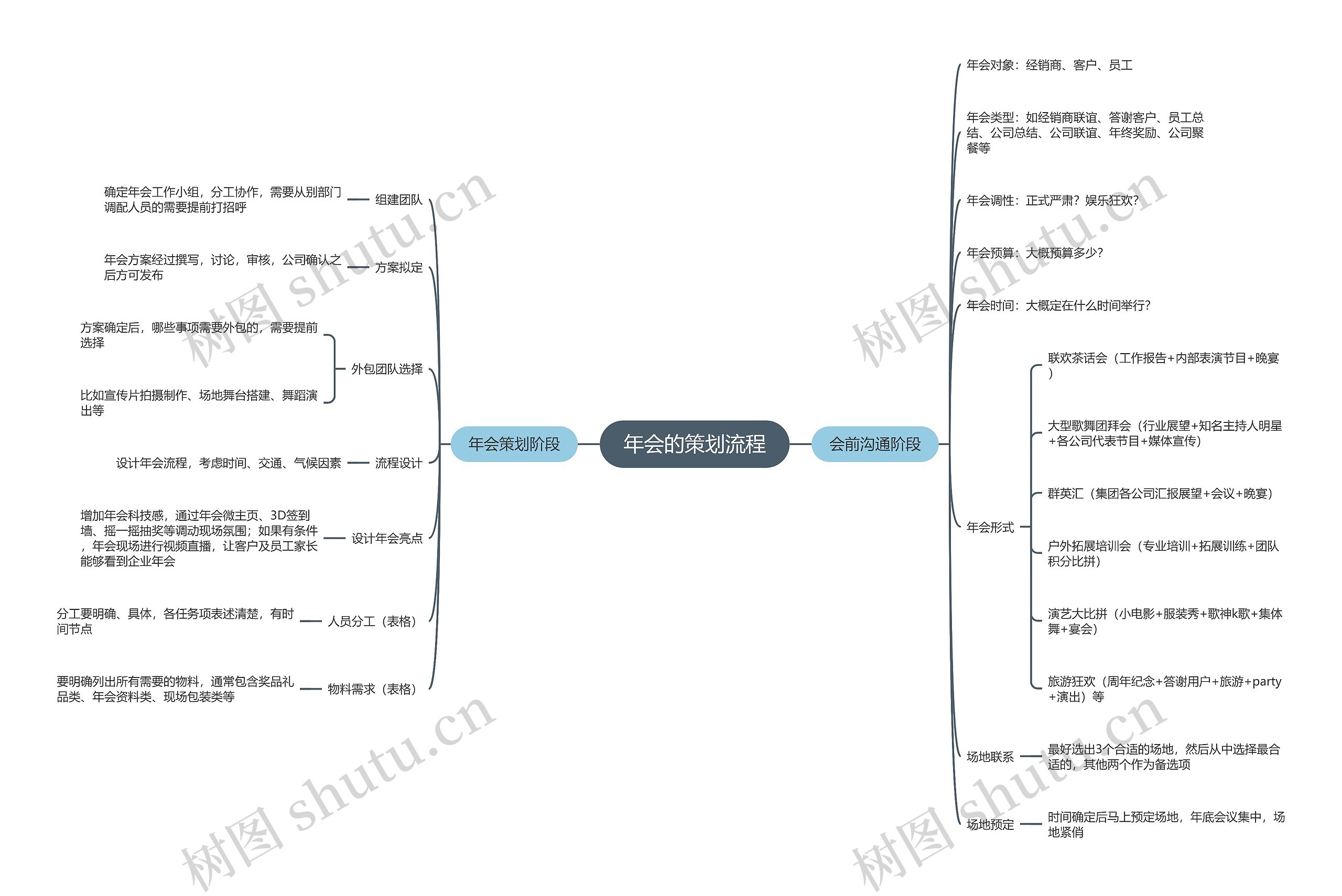 年会的策划流程思维导图高清图 年会的策划流程思维导图