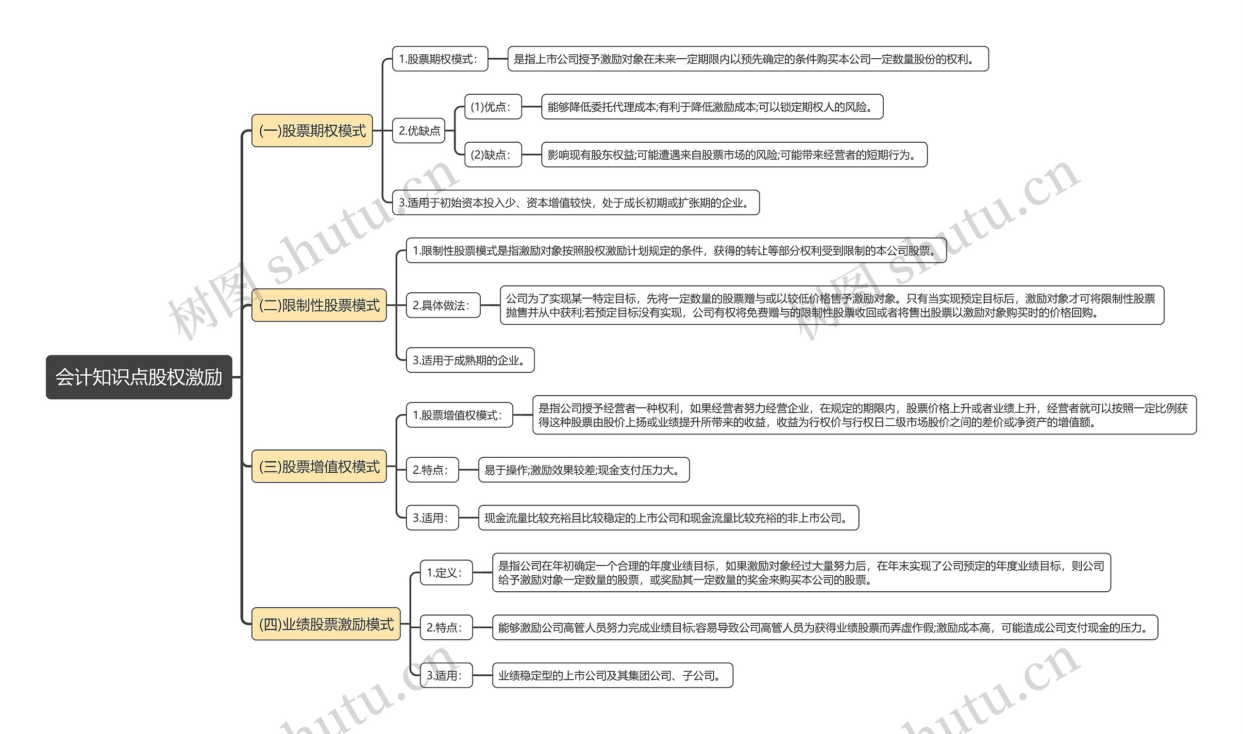 会计知识点股权激励思维导图