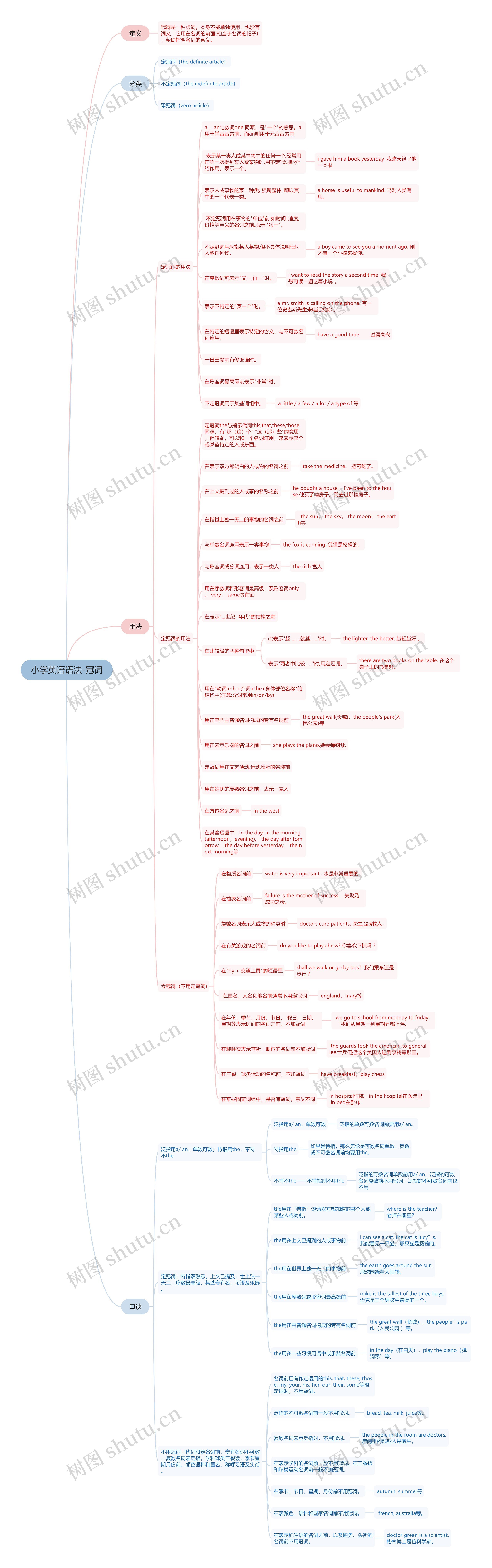 小学英语语法-冠词思维导图