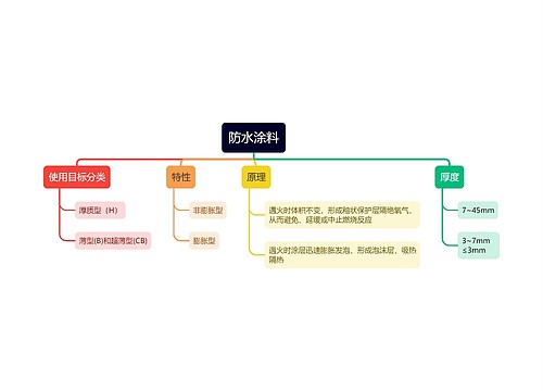 防水涂料