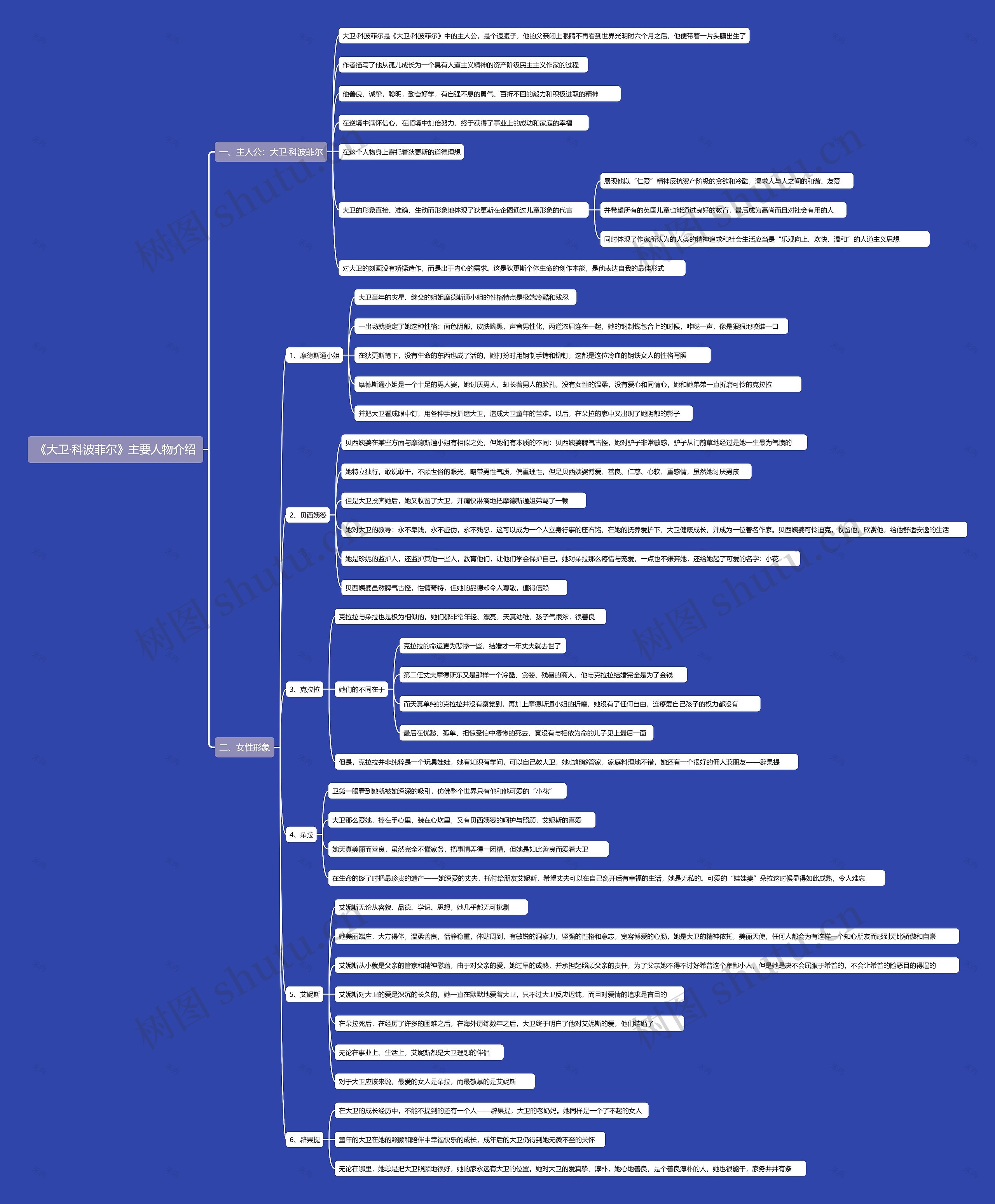 《大卫·科波菲尔》主要人物介绍思维导图高清图 《大卫·科波菲尔》主要人物介绍思维导图