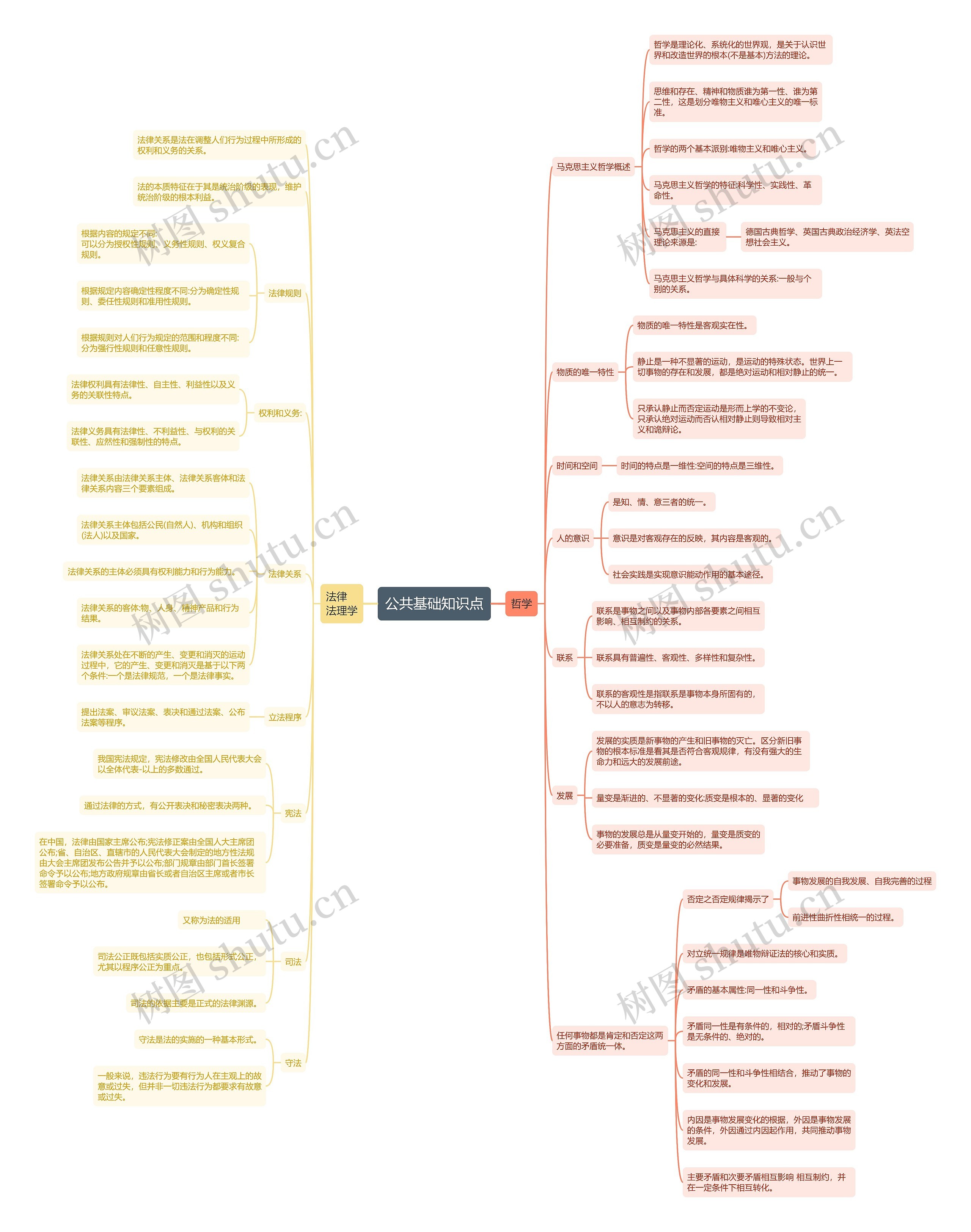 公基：马克思主义哲学&法律学思维导图