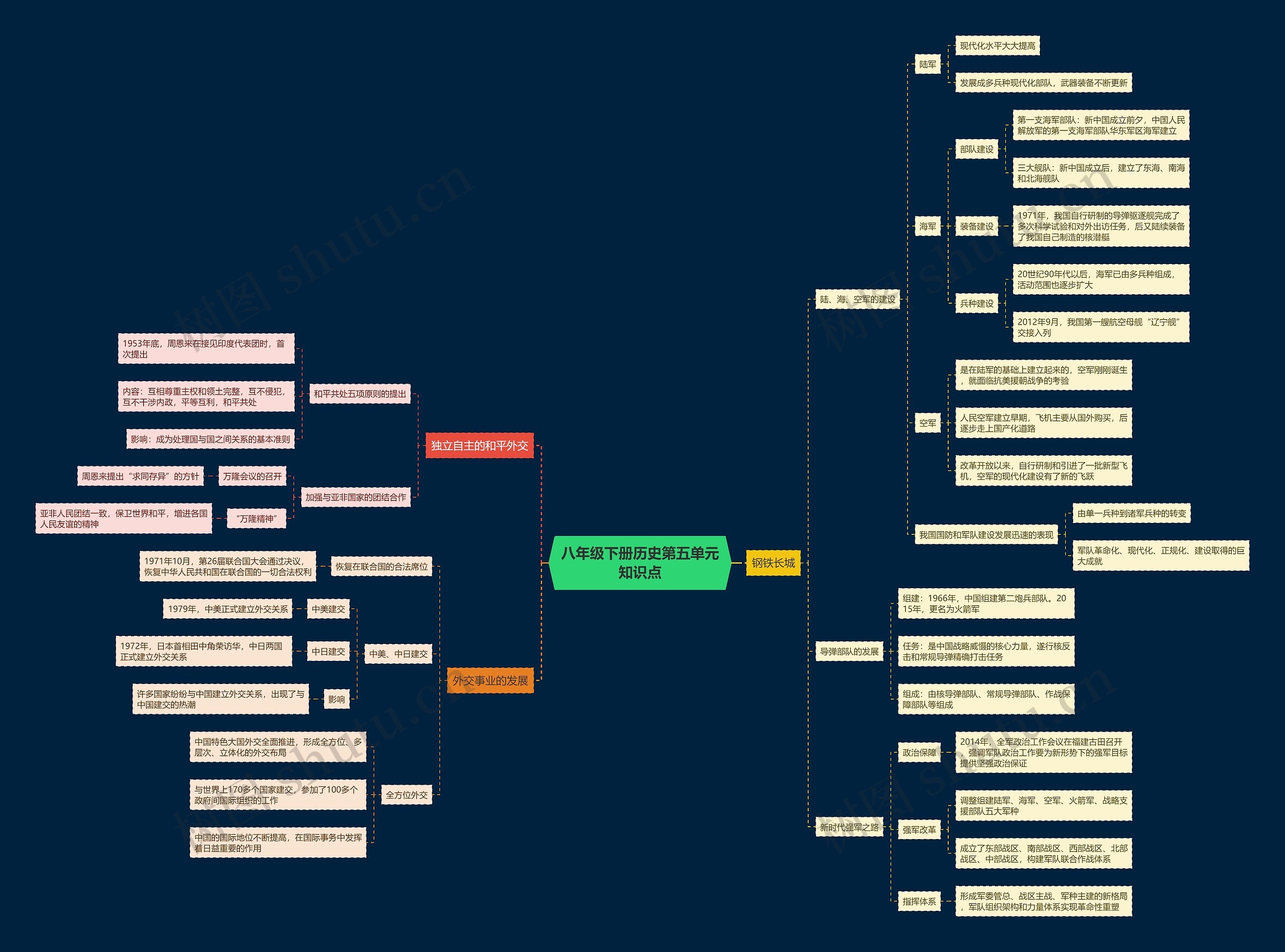 八年级下册历史第五单元知识点思维导图