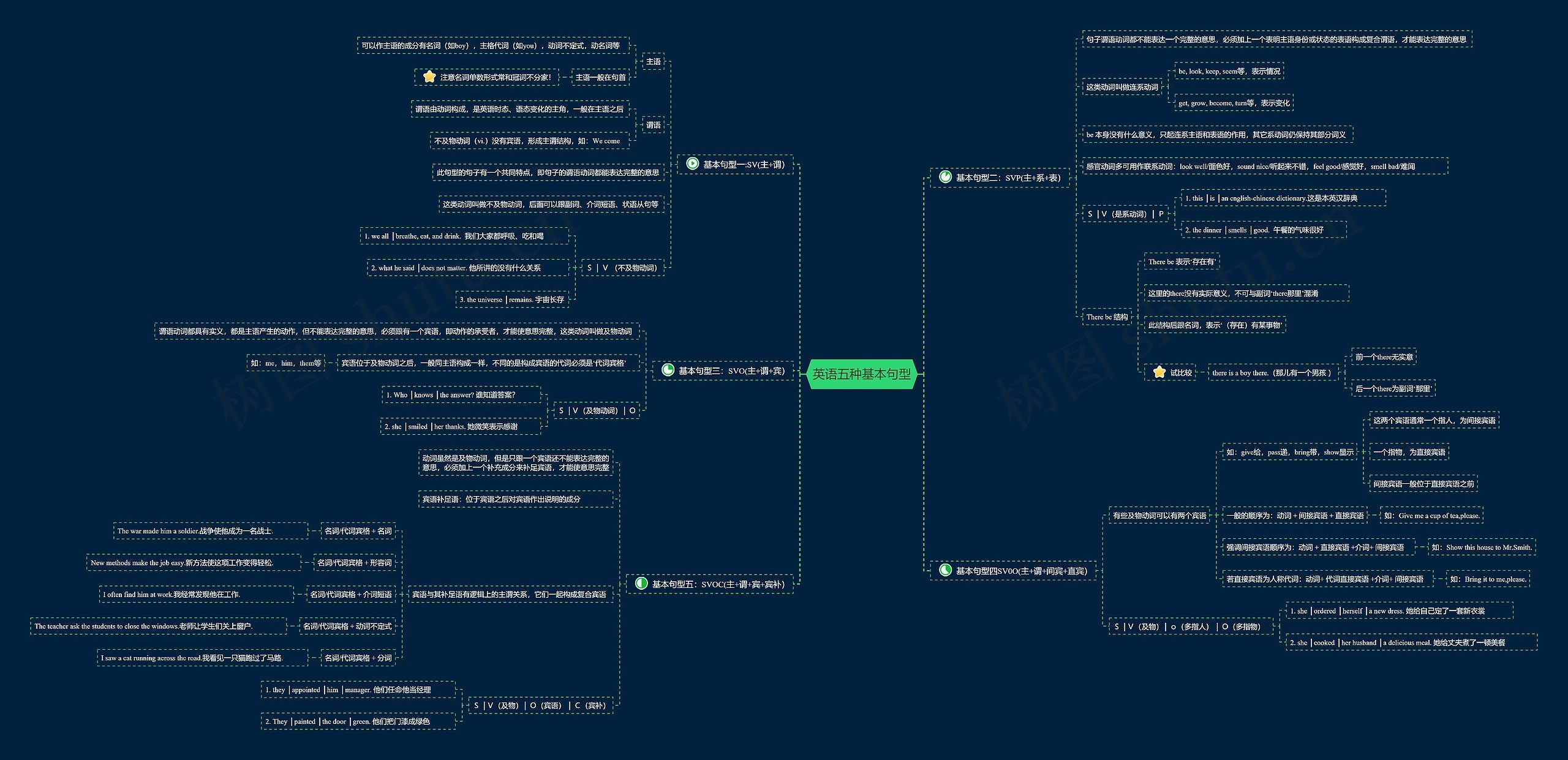 英语五种基本句型思维导图