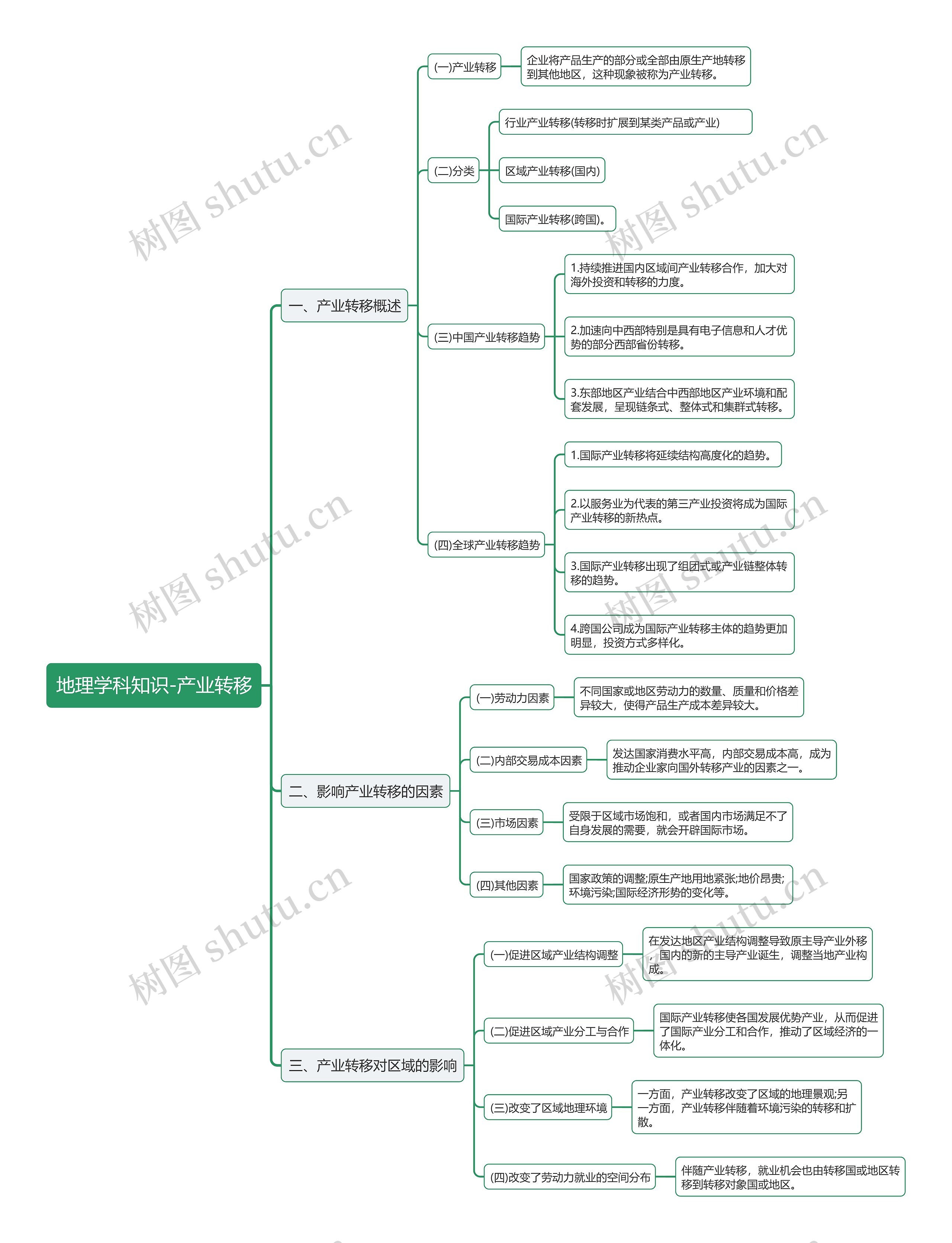 教资地理学科知识产业转移思维导图
