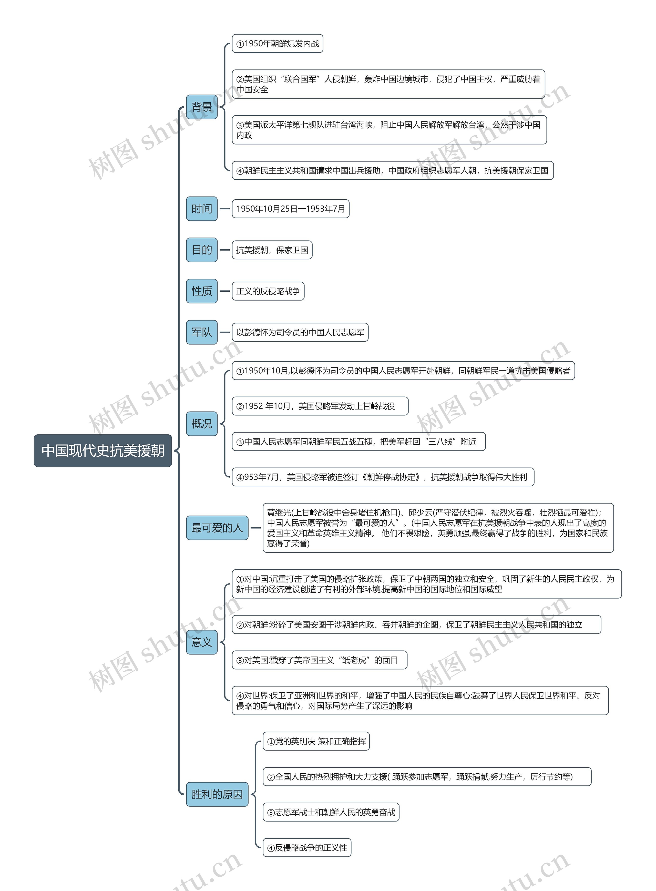 中国现代史抗美援朝思维导图