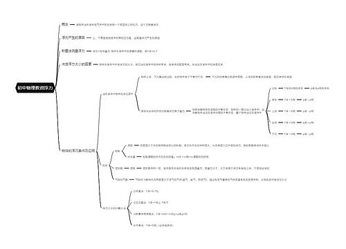 初中物理教资浮力思维导图