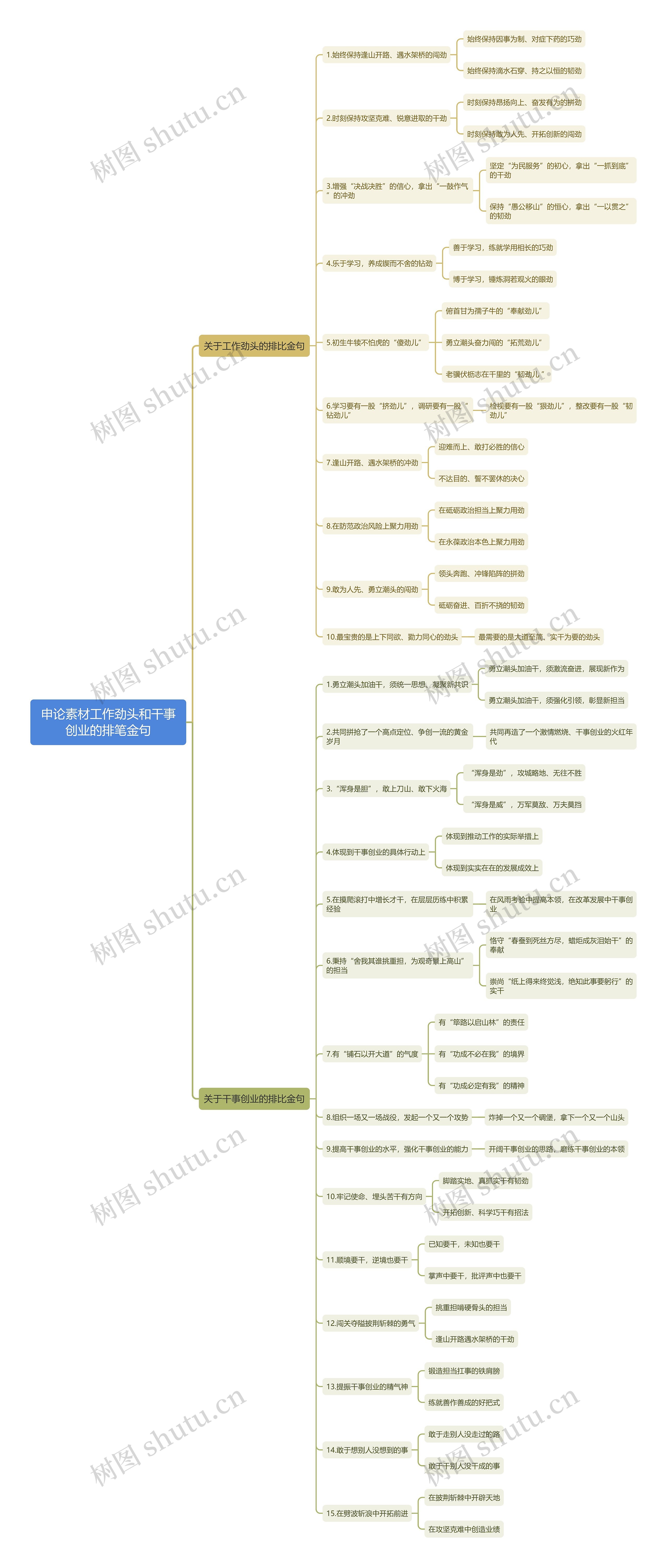 申论素材工作劲头和干事创业的排笔金句思维导图
