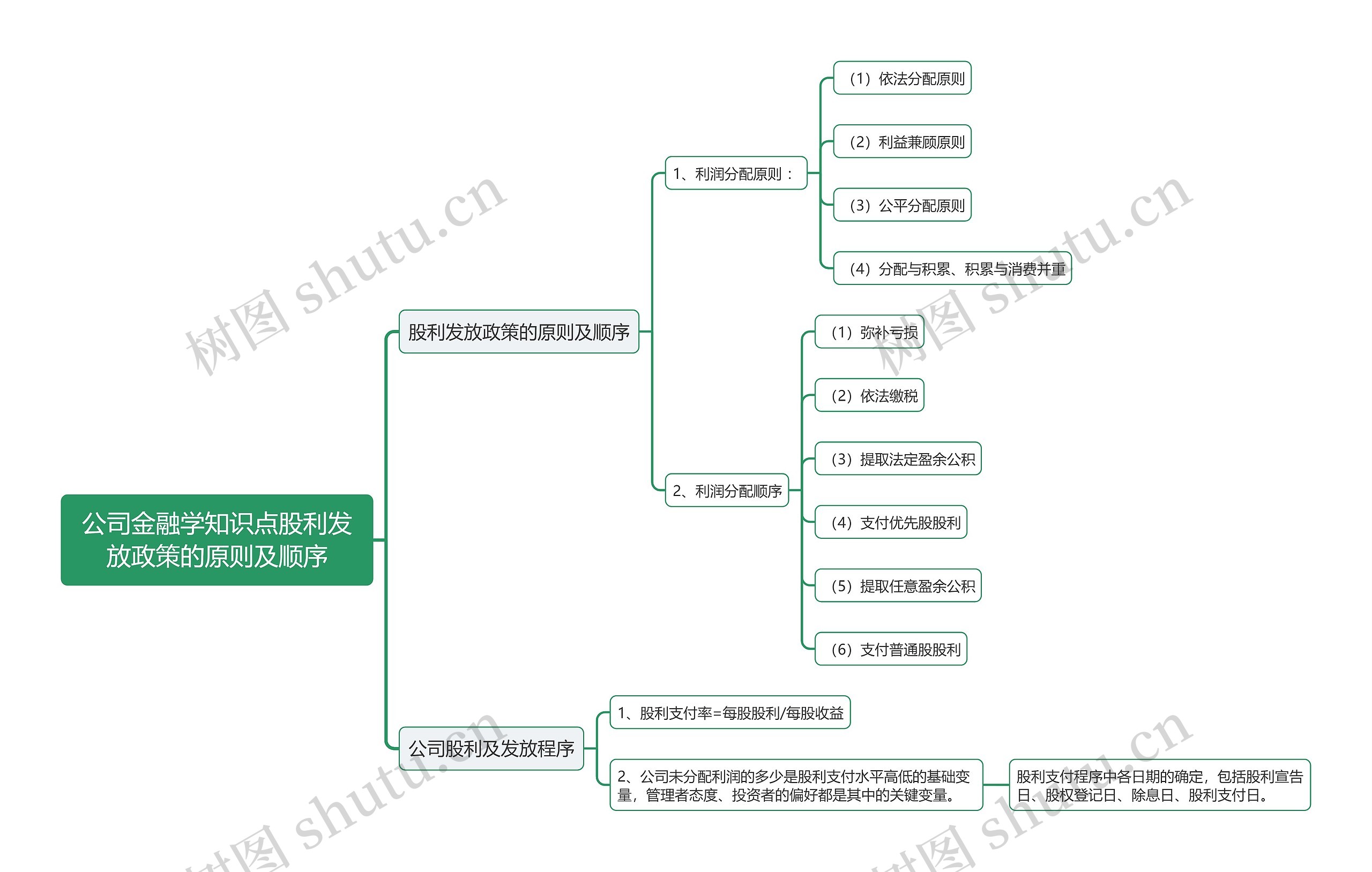 公司金融学知识点股利发放政策的原则及顺序思维导图