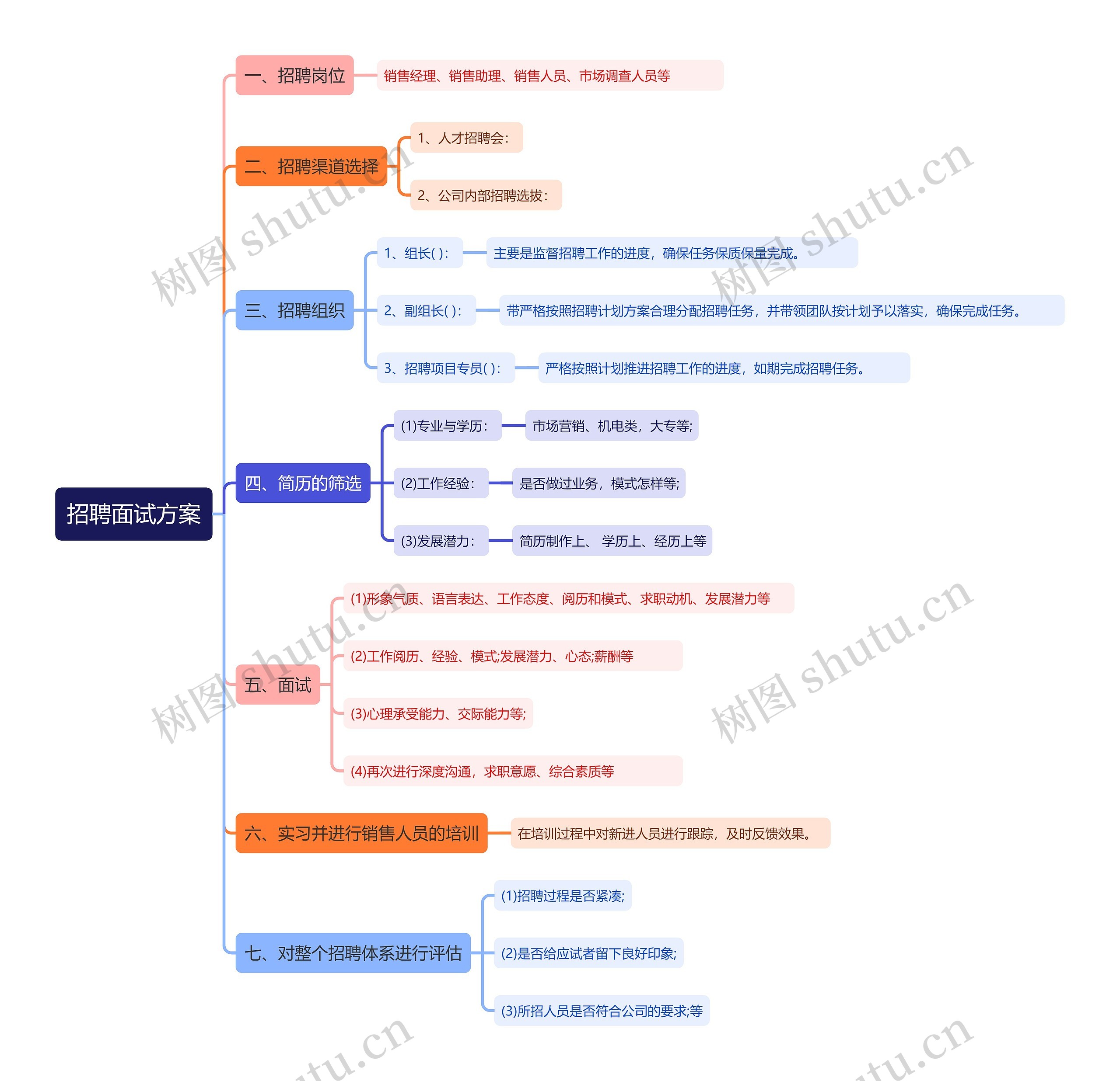 招聘面试方案思维导图