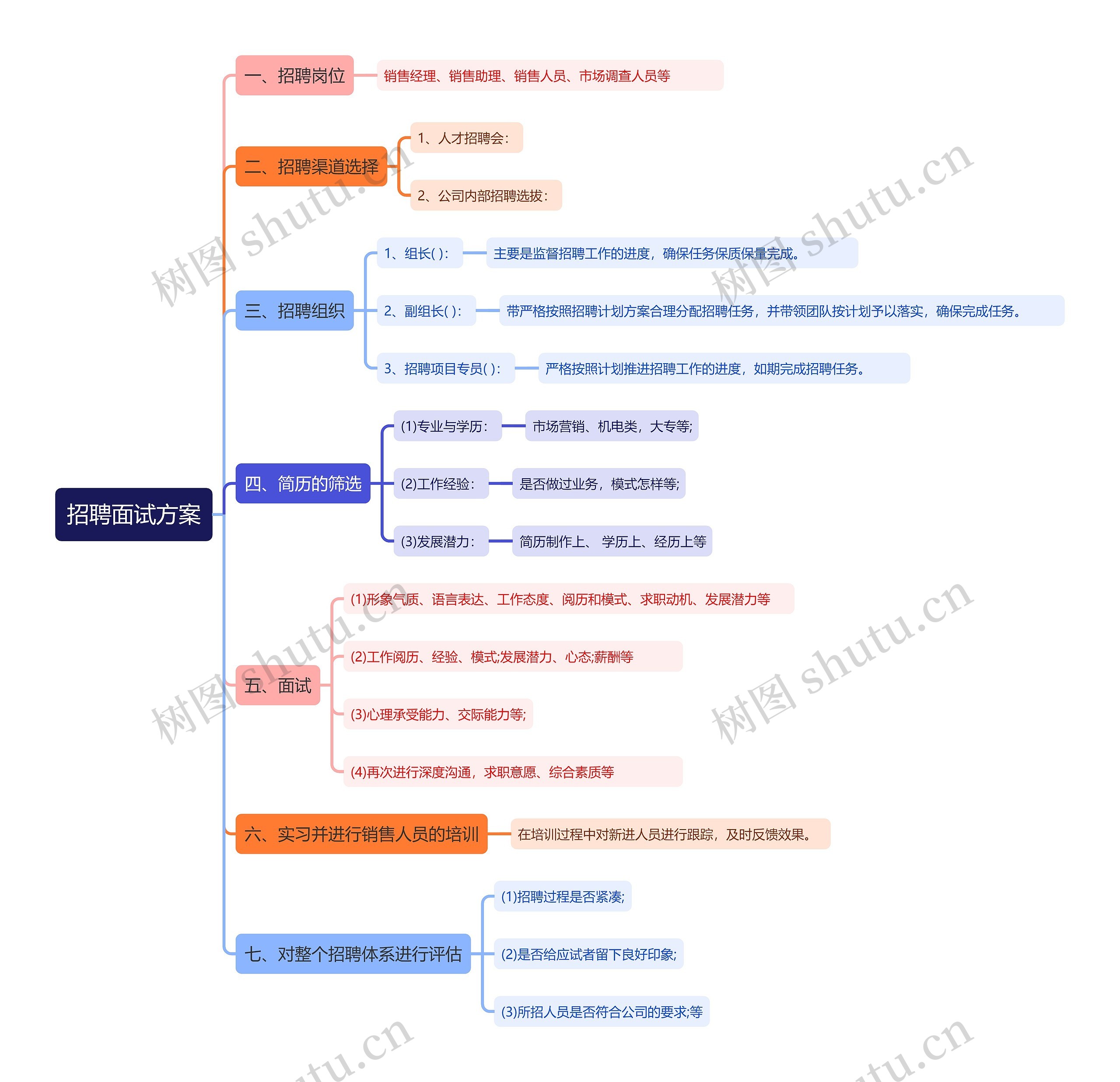 招聘面试方案思维导图高清图 招聘面试方案思维导图