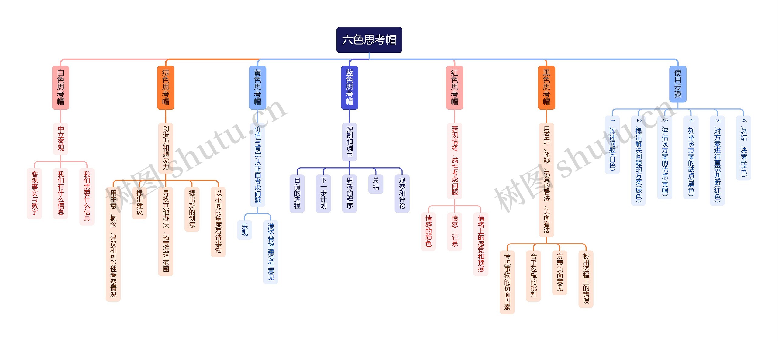 六顶思考帽思维导图高清图 六顶思考帽思维导图