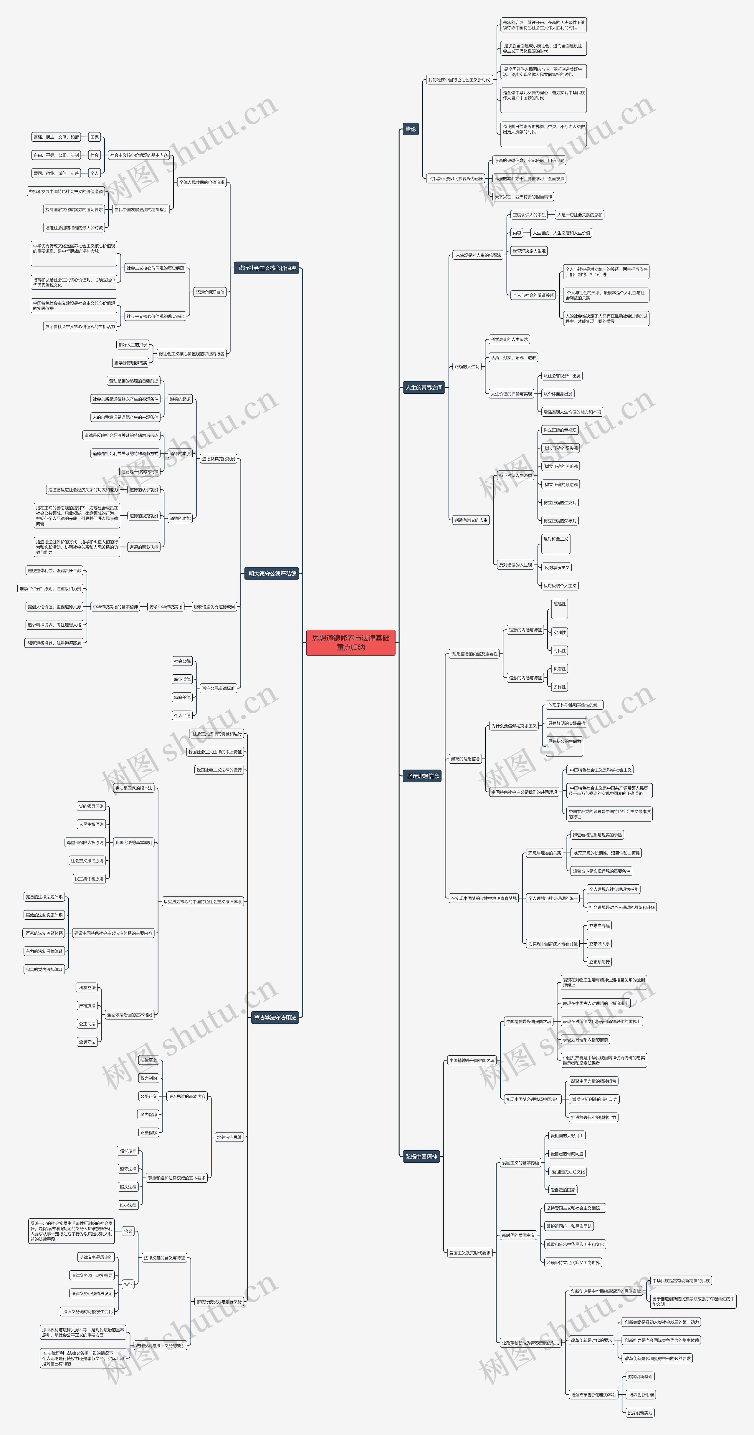 思修重点归纳思维导图