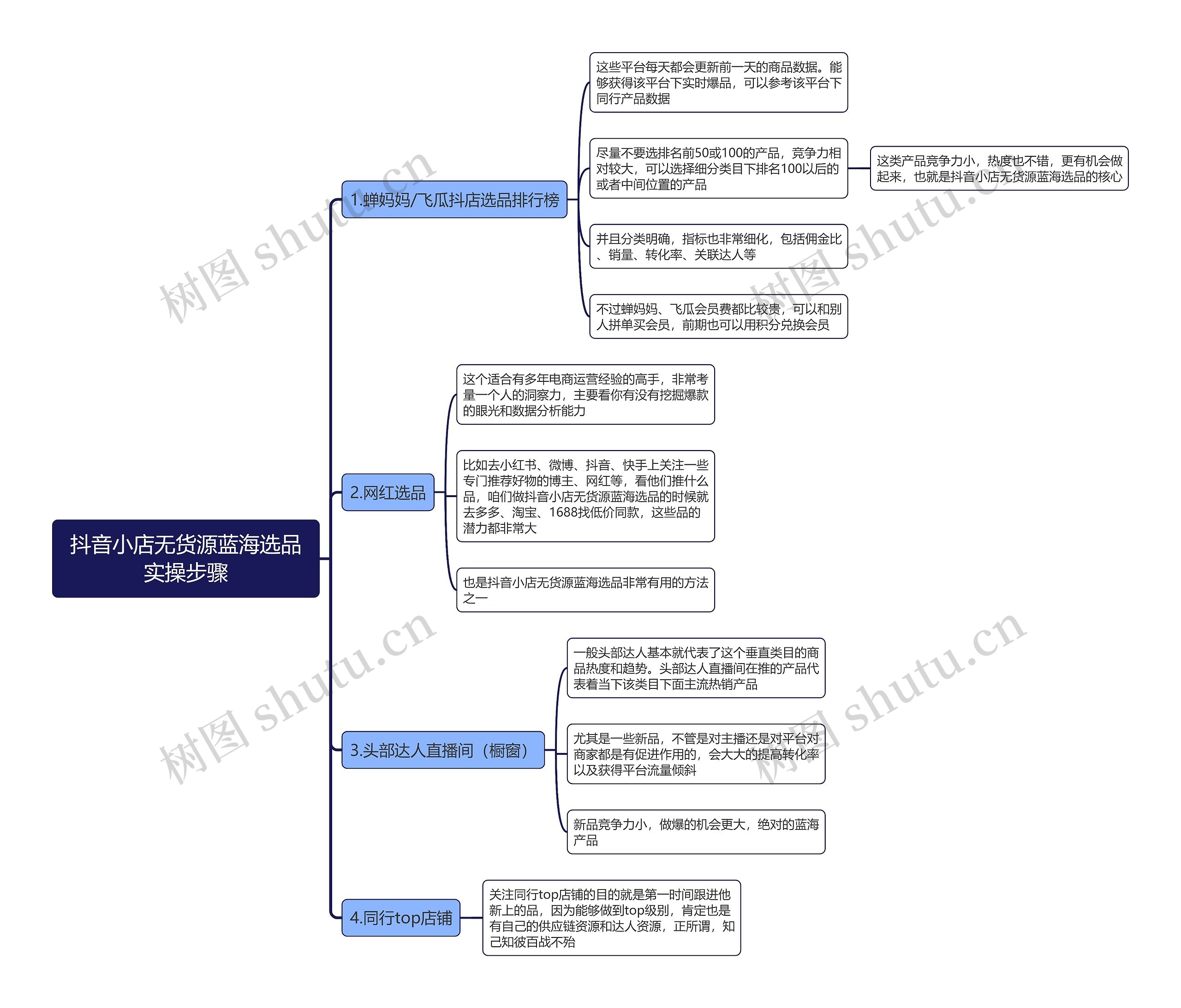 抖音小店无货源蓝海选品实操步骤思维导图