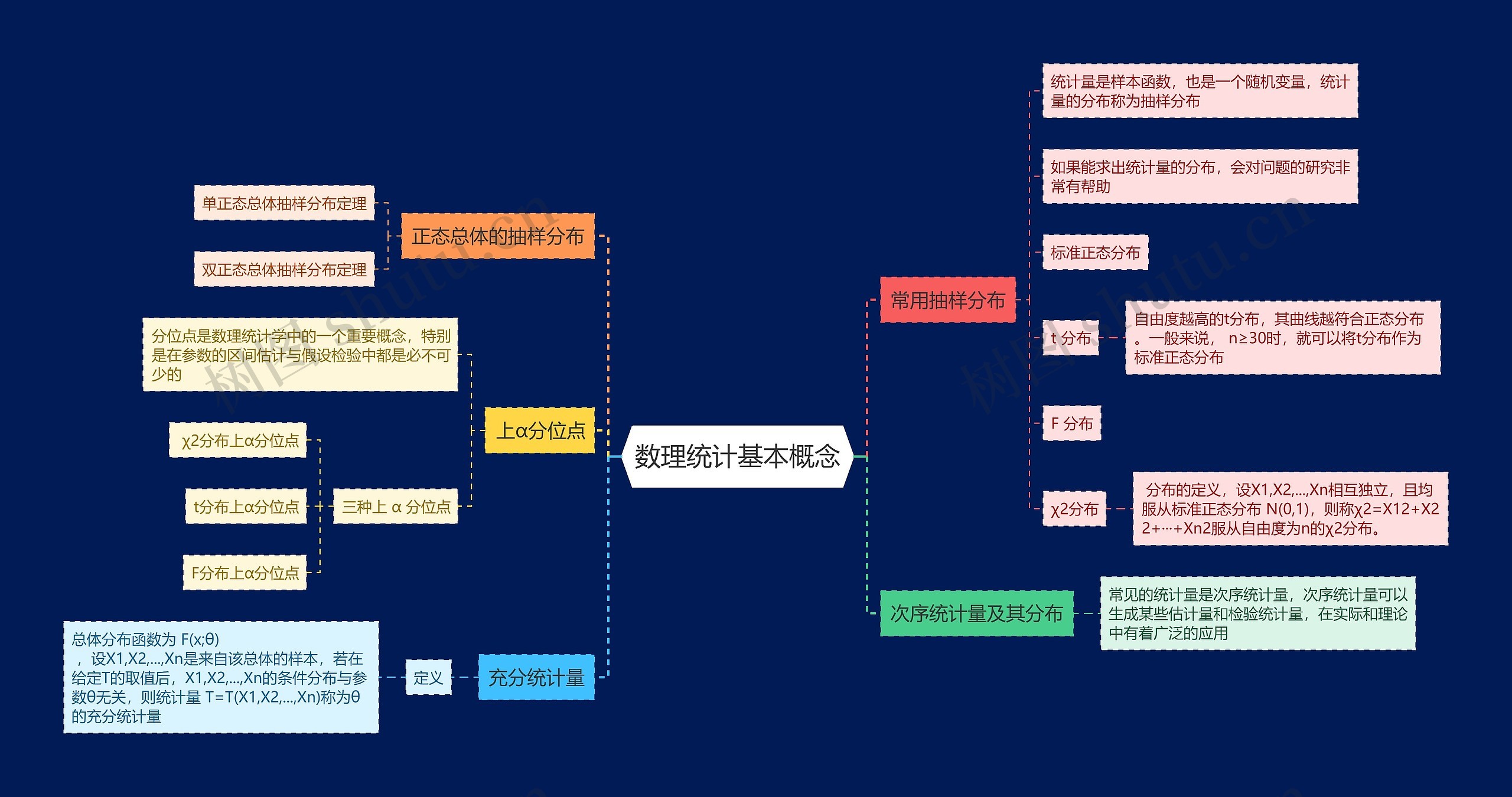 数理统计基本概念思维导图高清图 数理统计基本概念思维导图