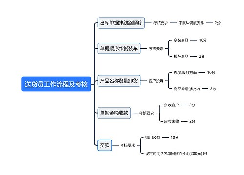 送货员工作流程及考核