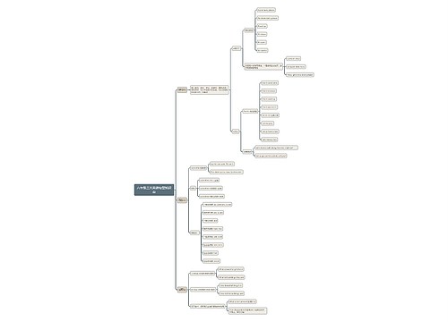 六年级三大英语句型知识点思维导图