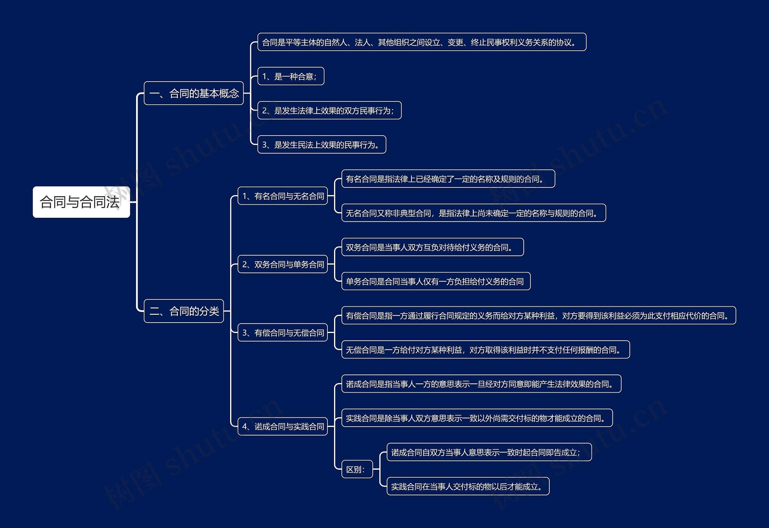 合同与合同法思维导图