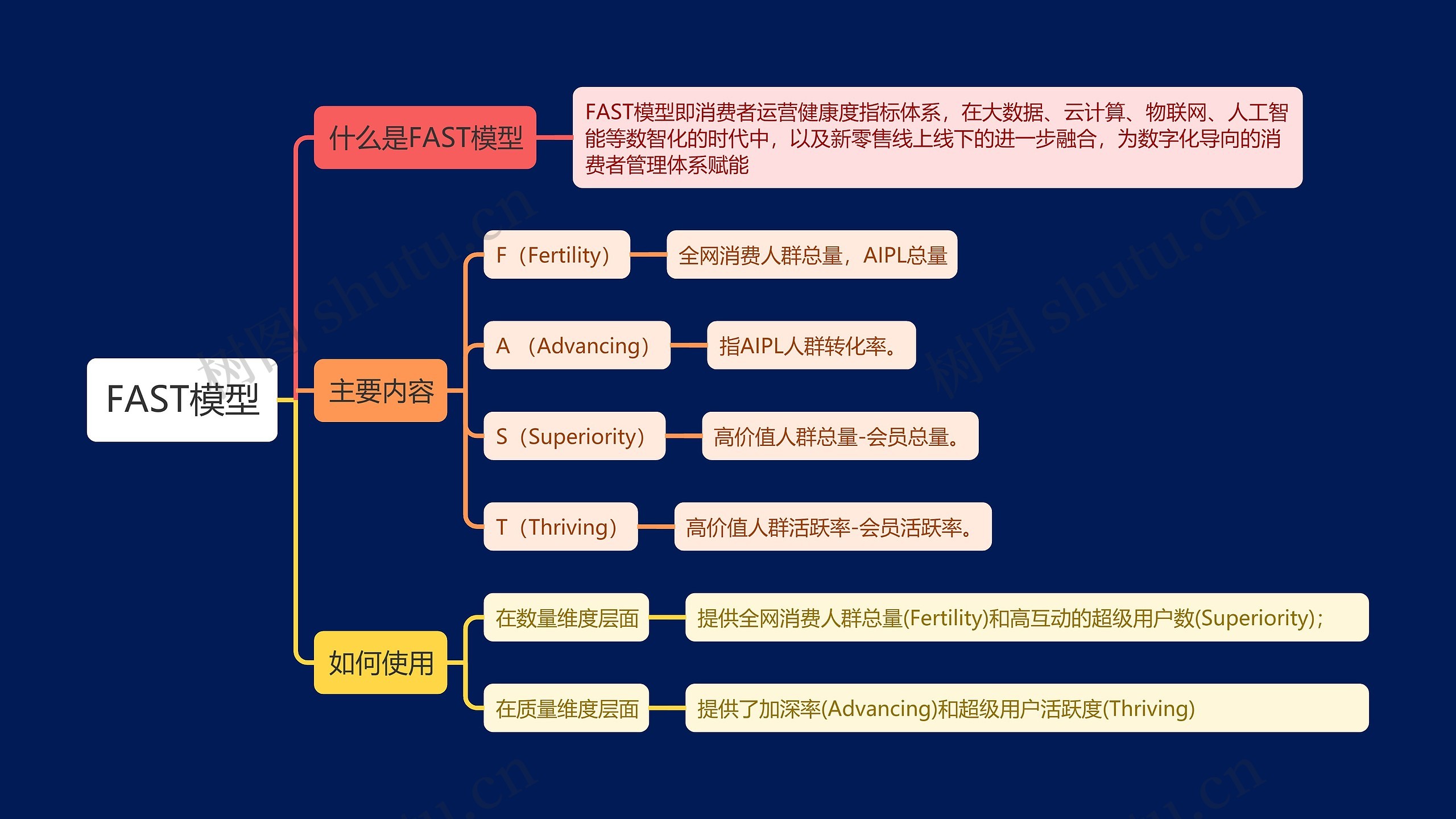 FAST模型思维导图