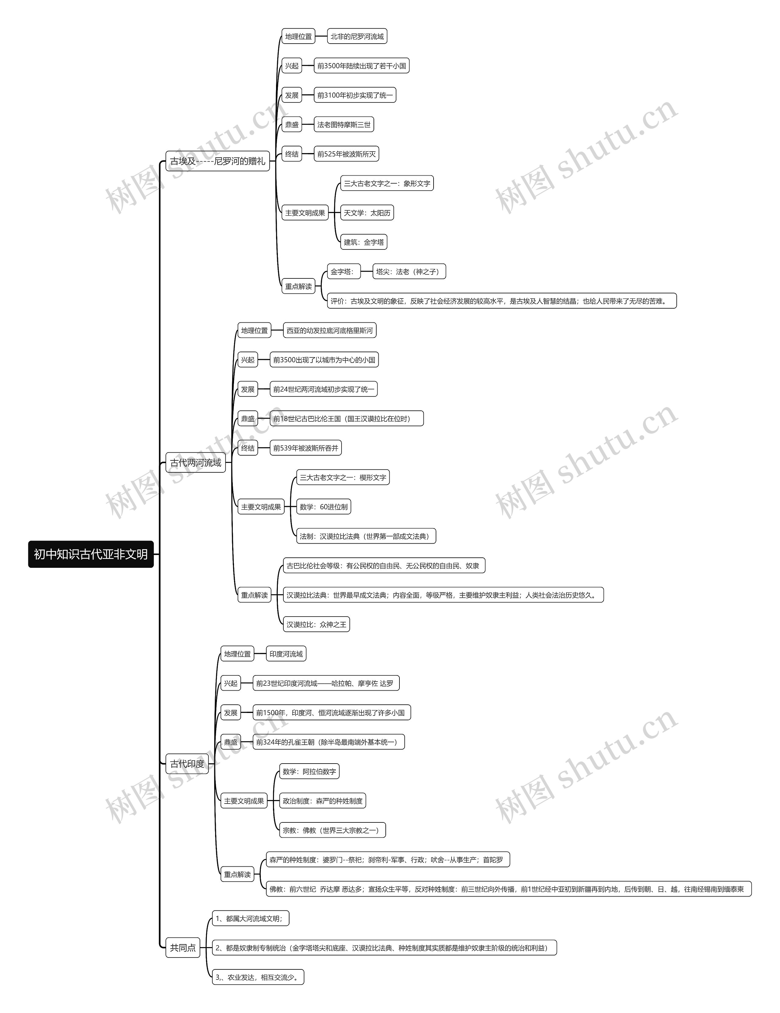 初中知识古代亚非文明思维导图