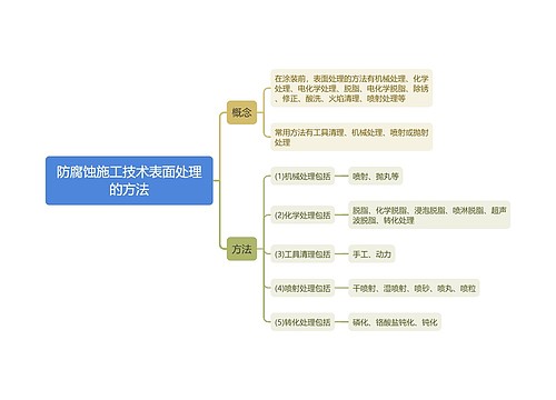 防腐蚀施工技术表面处理的方法思维导图