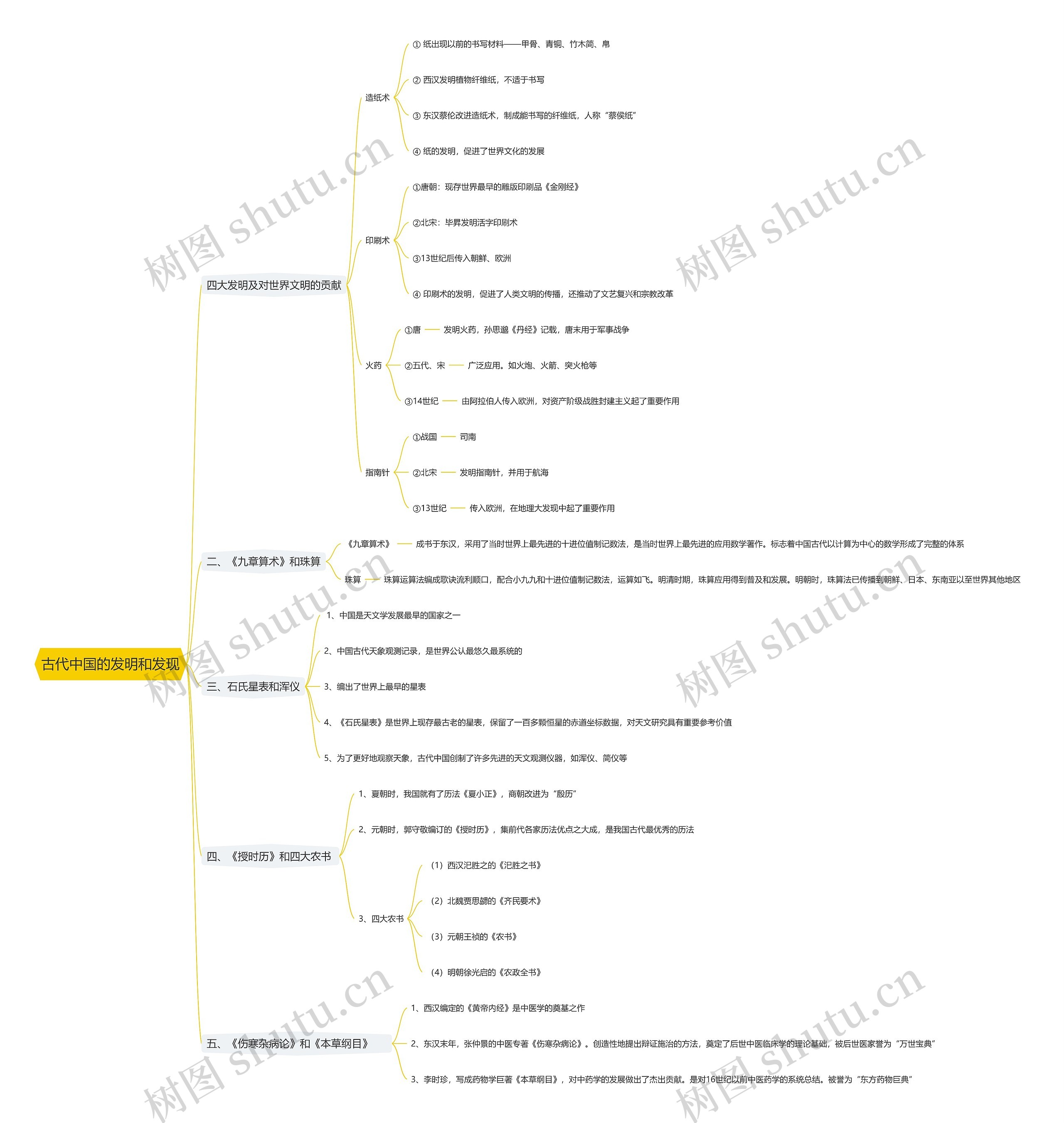 古代中国的发明和发现思维导图