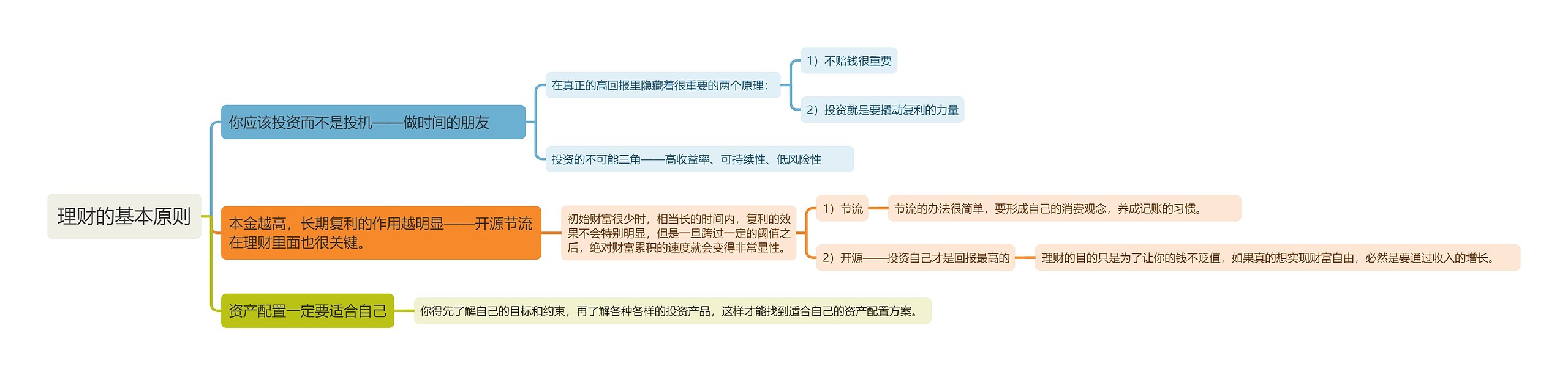 理财的基本原则