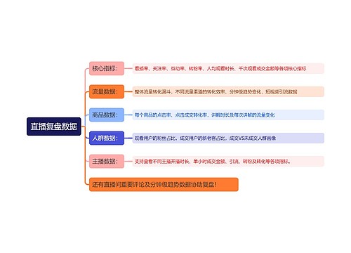 直播复盘数据思维导图