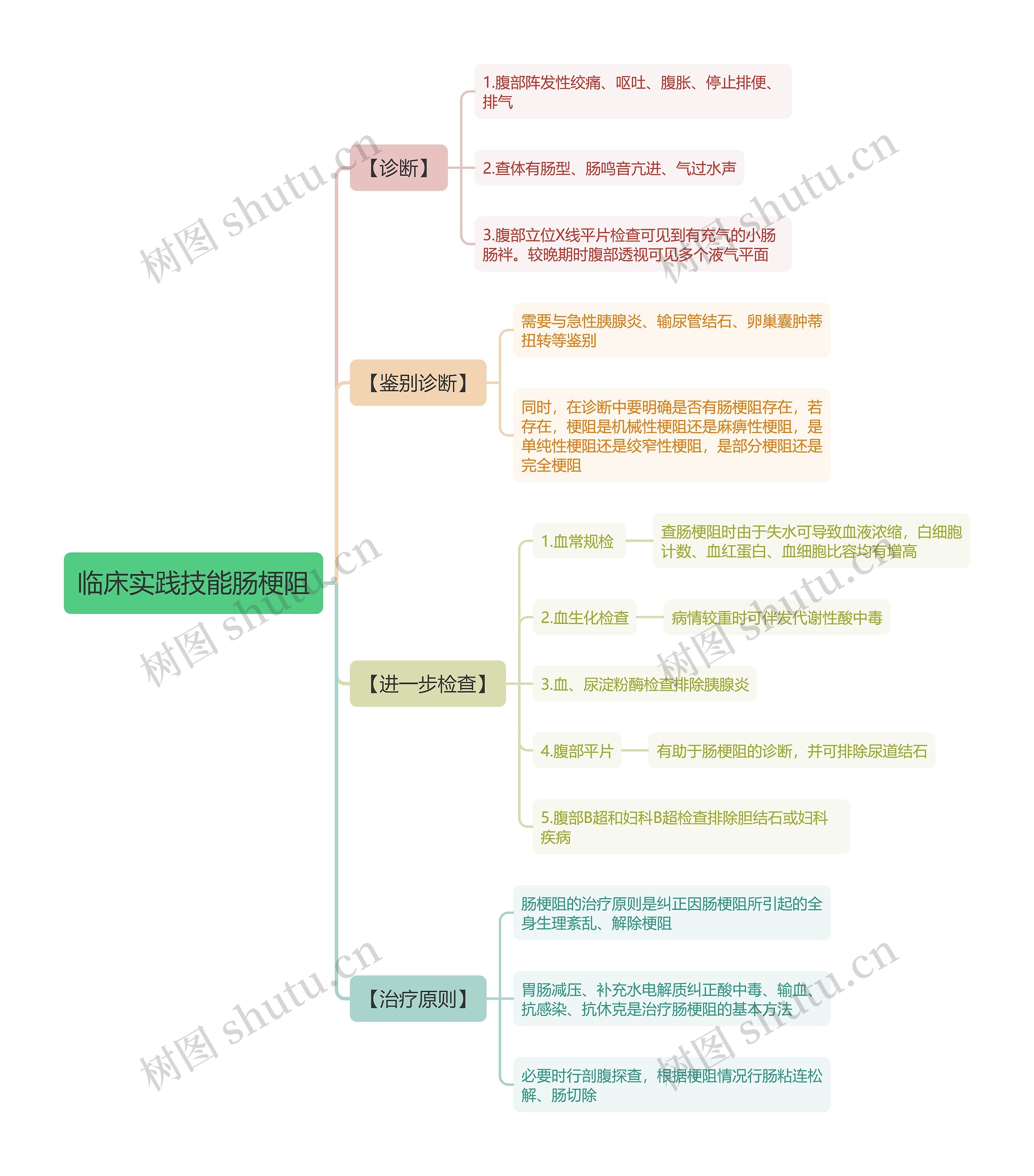 临床实践技能肠梗阻思维导图 临床实践技能肠梗阻思维导图