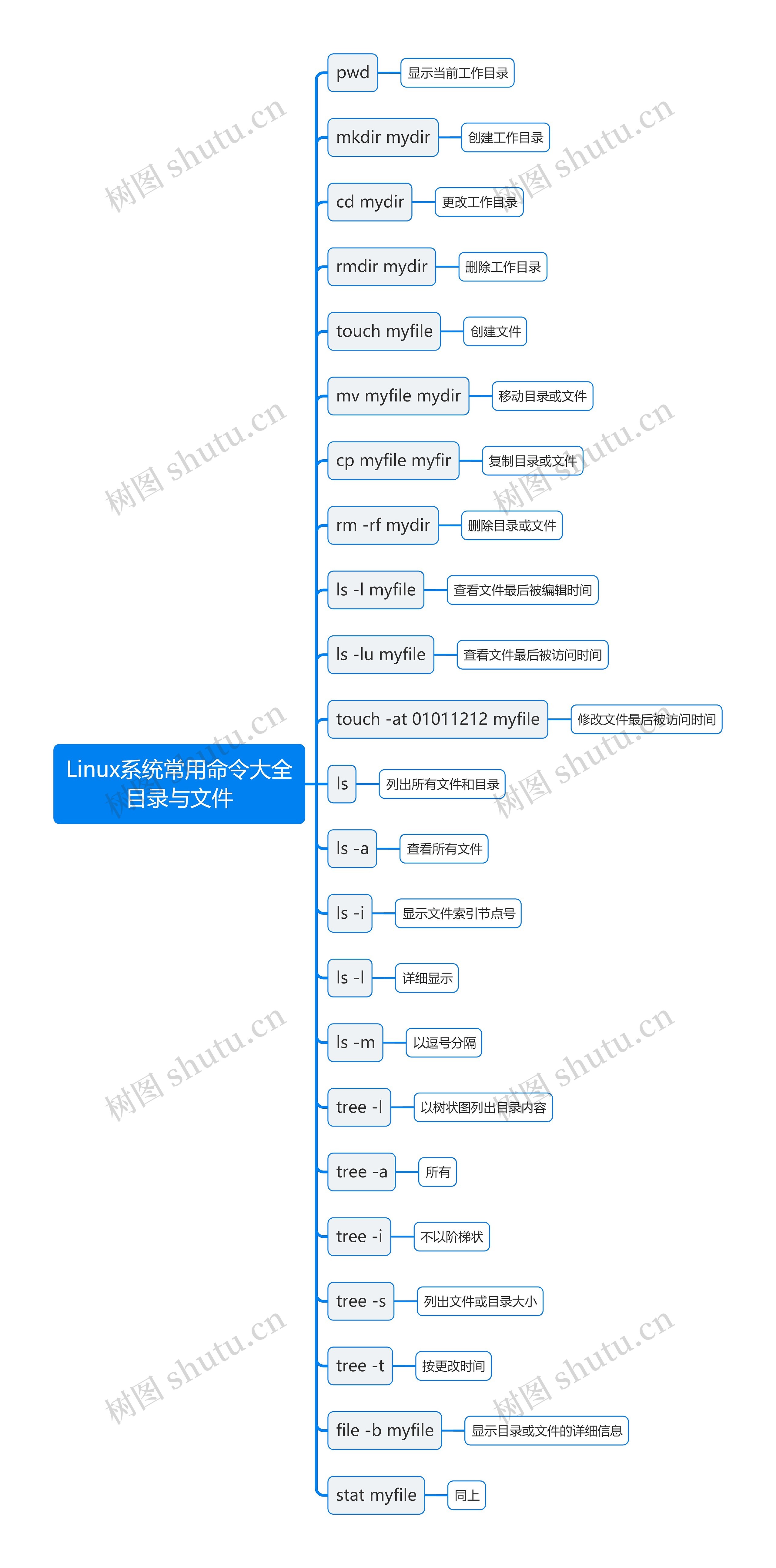 Linux系统常用命令大全目录与文件思维导图