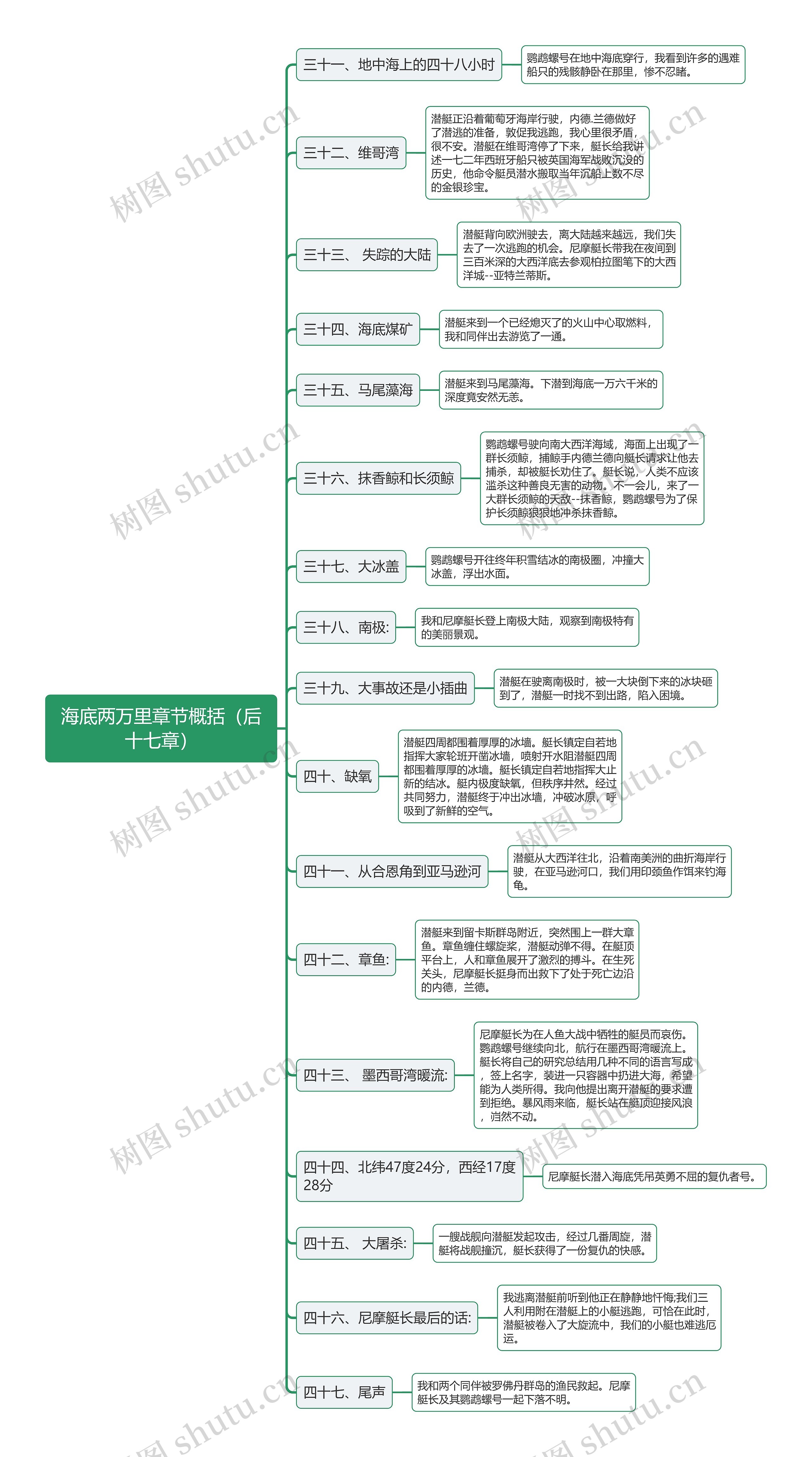 海底两万里章节概括（后十七章）思维导图