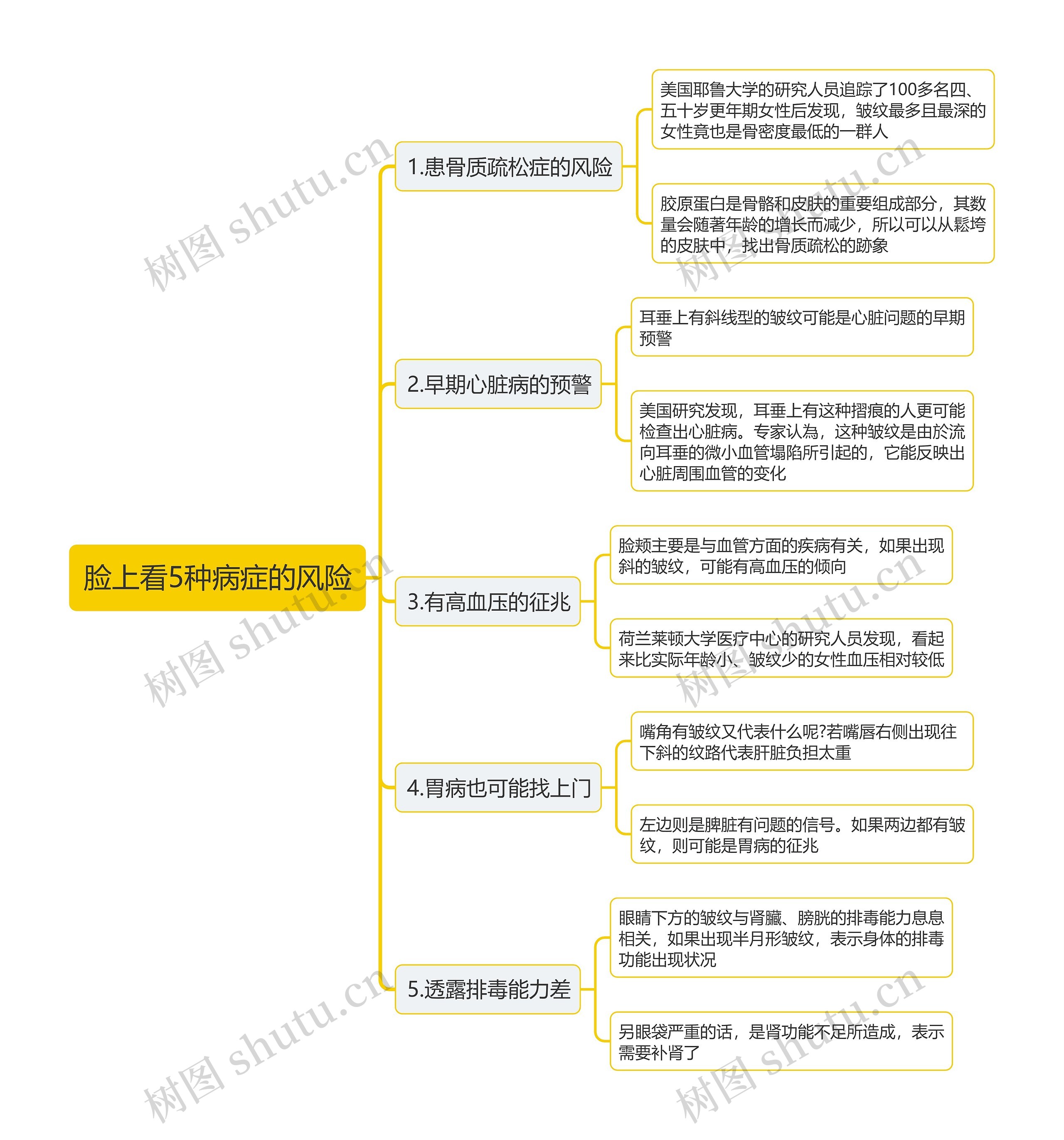 脸上看5种病症的风险思维导图