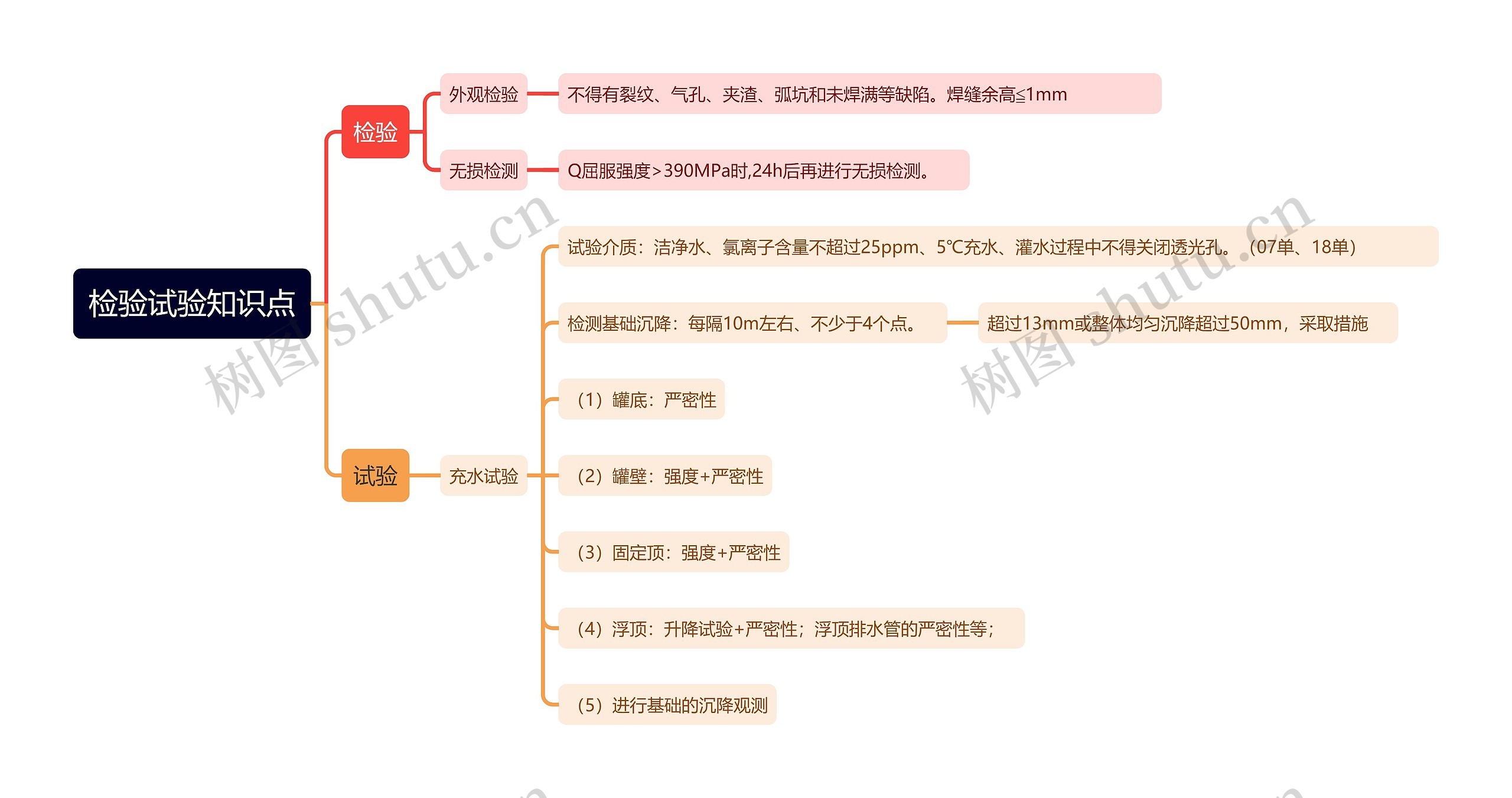 检验试验知识点