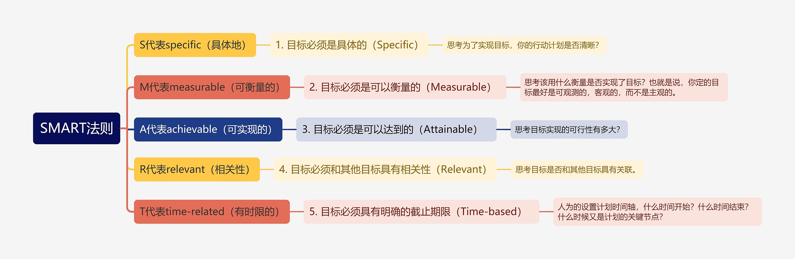 SMART法则思维导图